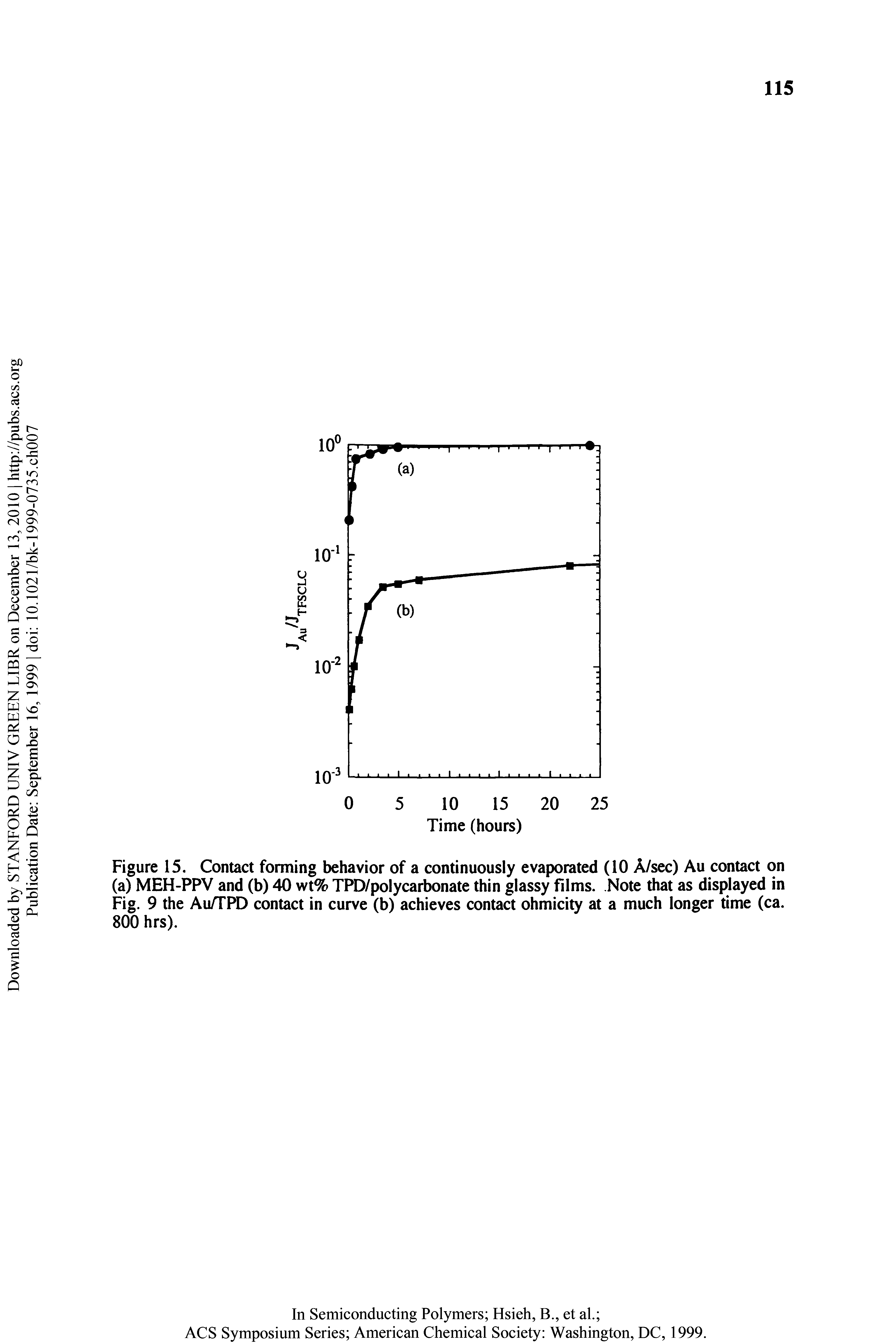 Figure 15. Contact forming behavior of a continuously evaporated (10 A/sec) Au contact on (a) MEH-PPV and (b) 40 wt% TPD/polycarbonate thin glassy films. Note that as displayed in Fig. 9 the Au/TPD contact in curve (b) achieves contact ohmicity at a much longer time (ca. 800 hrs).
