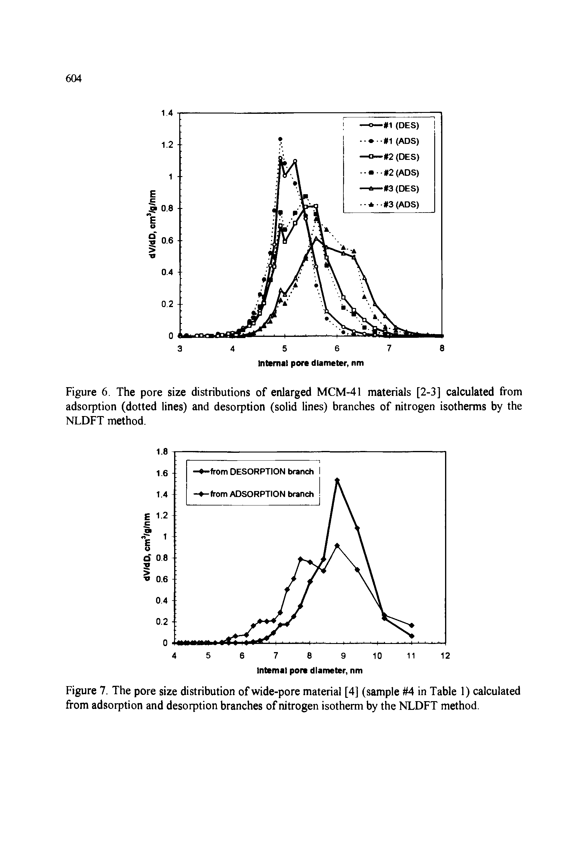 Figure 6. The pore size distributions of enlarged MCM-41 materials [2-3] calculated from adsorption (dotted lines) and desorption (solid lines) branches of nitrogen isotherms by the NLDFT method.