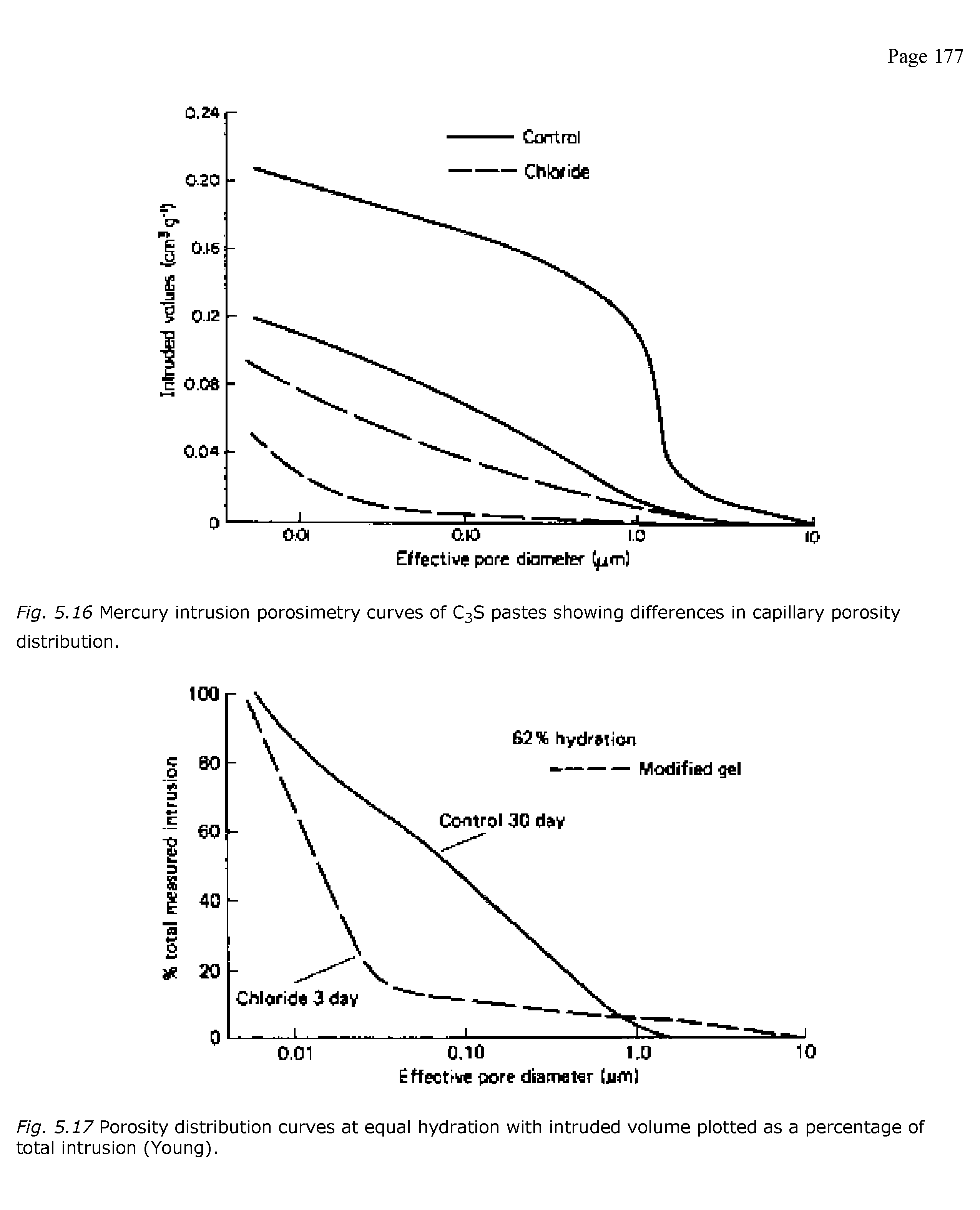 Fig. 5.16 Mercury intrusion porosimetry curves of C3S pastes showing differences in capillary porosity distribution.