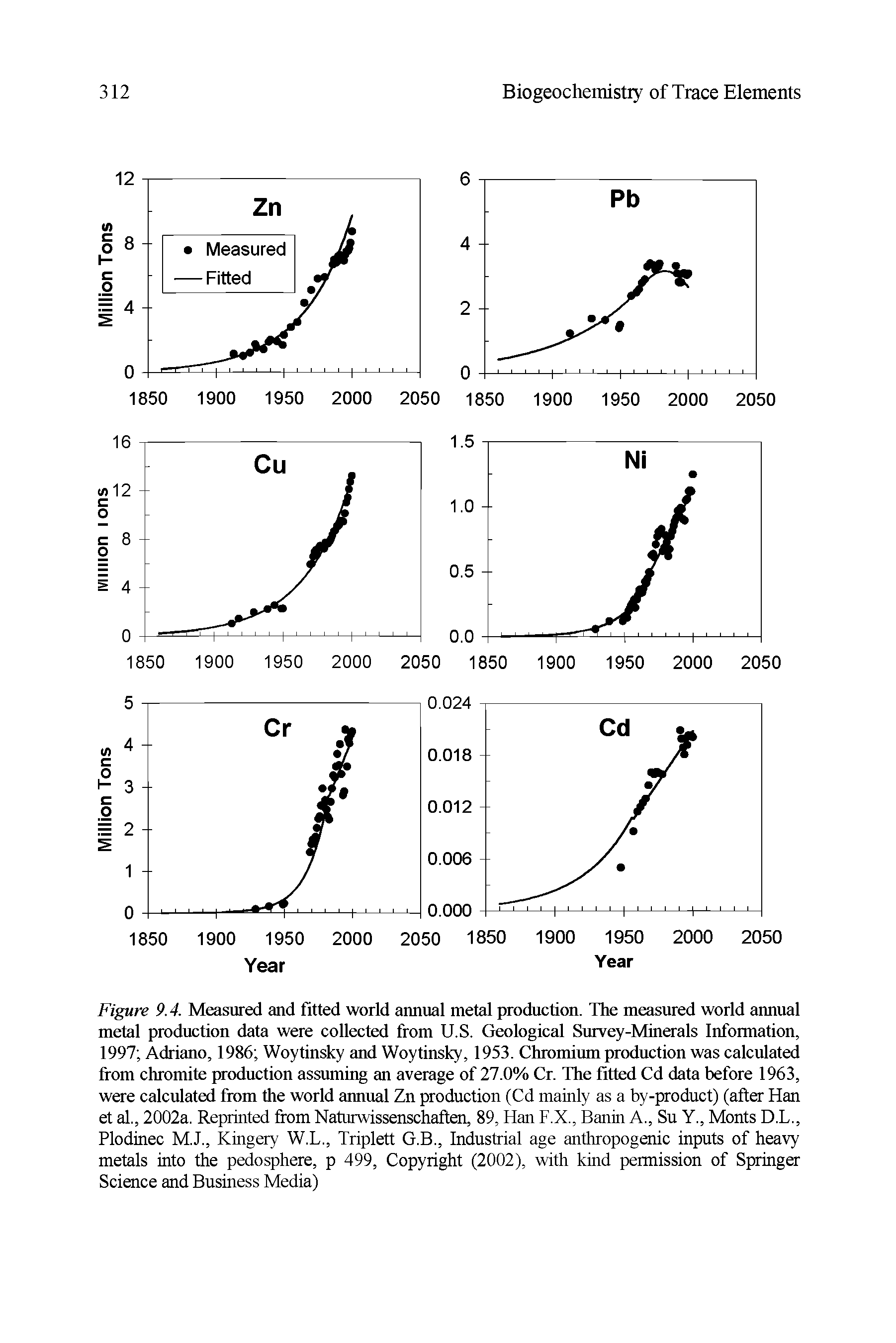 Figure 9.4. Measured and fitted world annual metal production. The measured world annual metal production data were collected from U.S. Geological Survey-Minerals Information, 1997 Adriano, 1986 Woytinsky and Woytinsky, 1953. Chromium production was calculated from chromite production assuming an average of 27.0% Cr. The fitted Cd data before 1963, were calculated from the world annual Zn production (Cd mainly as a by-product) (after Han et al., 2002a. Reprinted from Naturwissenschaften, 89, Han F.X., Banin A., Su Y., Monts D.L., Plodinec M.J., Kingery W.L., Triplett G.B., Industrial age anthropogenic inputs of heavy metals into the pedosphere, p 499, Copyright (2002), with kind permission of Springer Science and Business Media)...