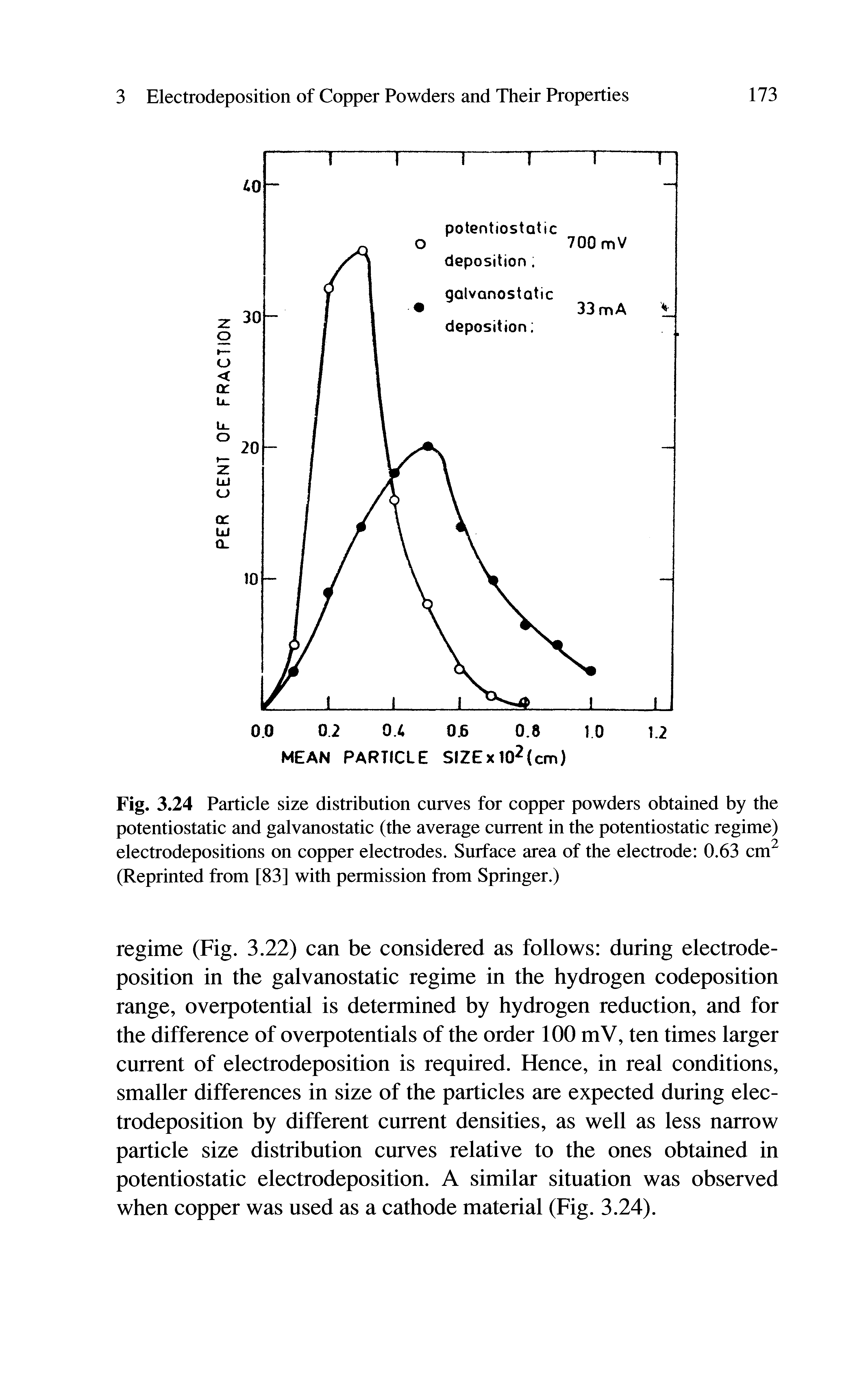 Fig. 3.24 Particle size distribution curves for copper powders obtained by the potentiostatic and galvanostatic (the average current in the potentiostatic regime) electrodepositions on copper electrodes. Surface area of the electrode 0.63 cm (Reprinted from [83] with permission from Springer.)...
