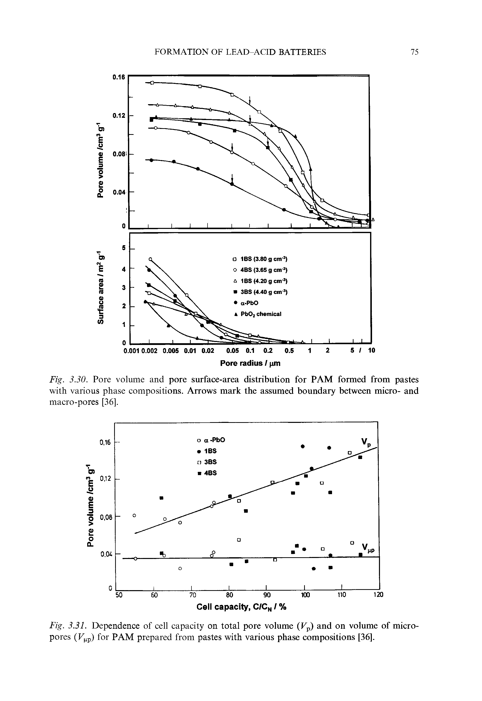 Fig. 3.31. Dependence of cell capacity on total pore volume (Kp) and on volume of micropores (F p) for PAM prepared from pastes with various phase compositions [36].
