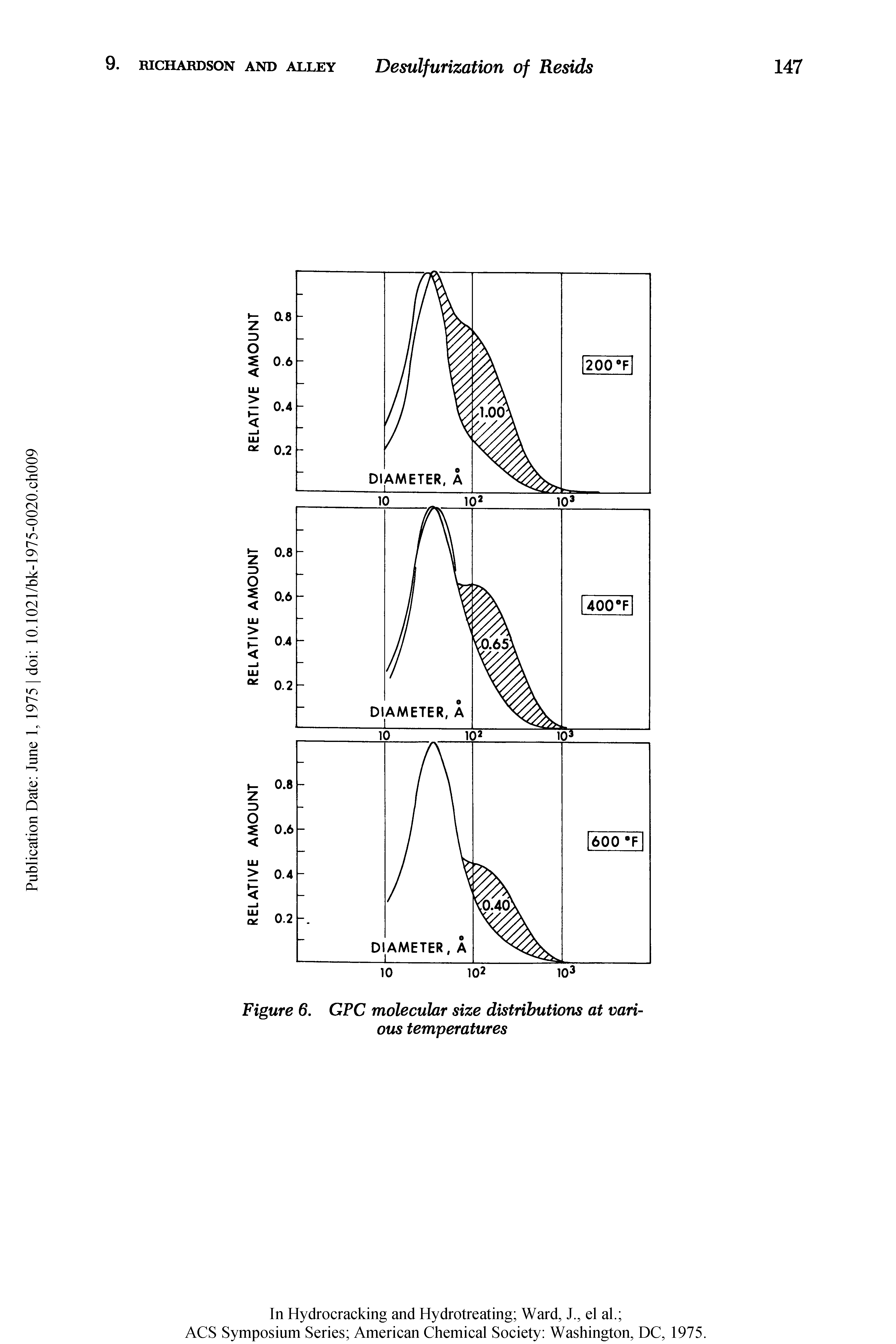 Figure 6. GPC molecular size distributions at various temperatures...