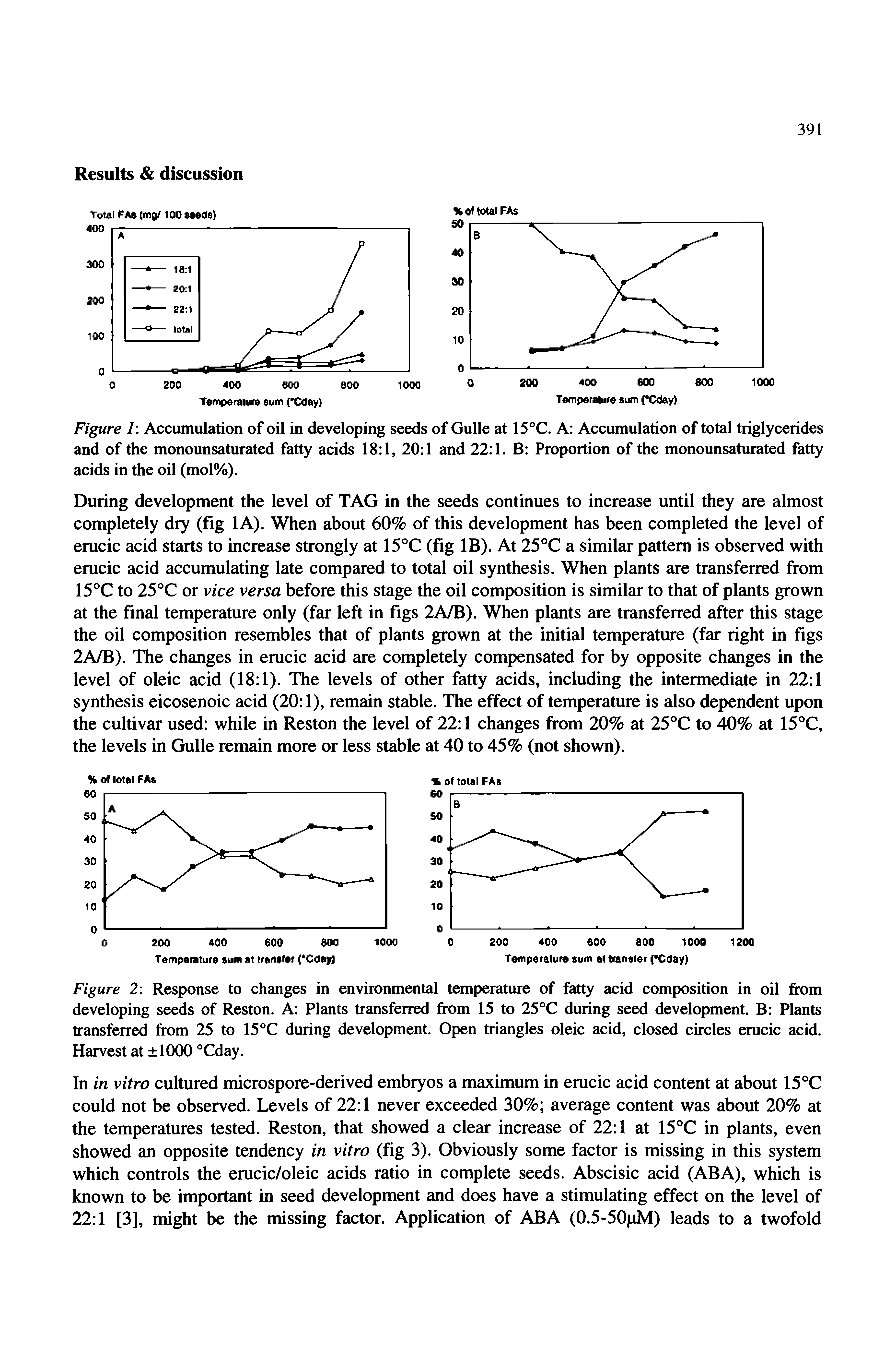 Figure 1 Accumulation of oil in developing seeds of Guile at 15°C. A Accumulation of total triglycerides and of the monounsaturated fatty acids 18 1, 20 1 and 22 1. B Proportion of the monounsaturated fatty acids in the oil (mol%).