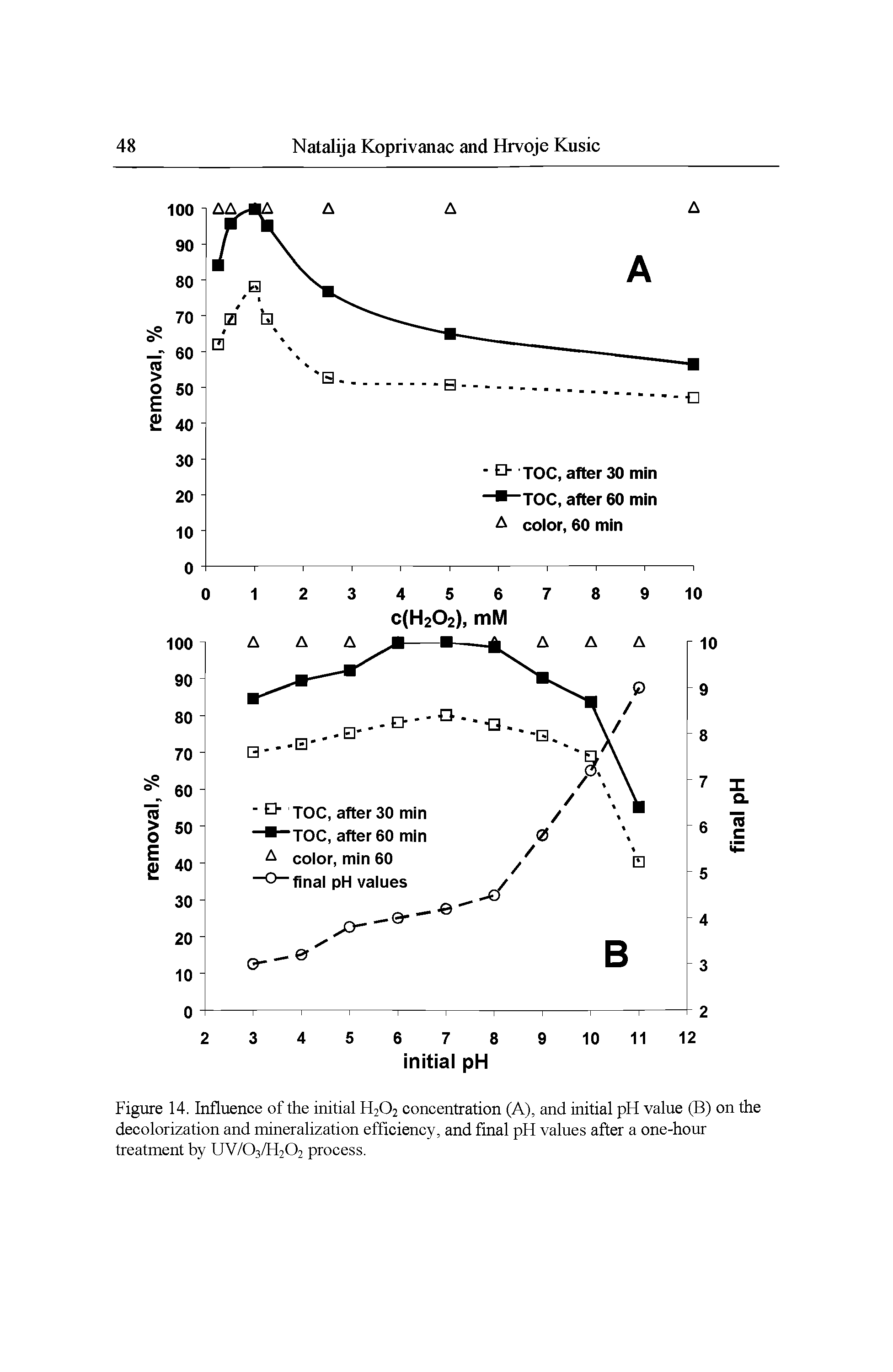 Figure 14. Influence of the initial H2O2 concentration (A), and initial pH value (B) on the decolorization and mineralization efficiency, and final pH values after a one-hour treatment by UV/O3/H2O2 process.