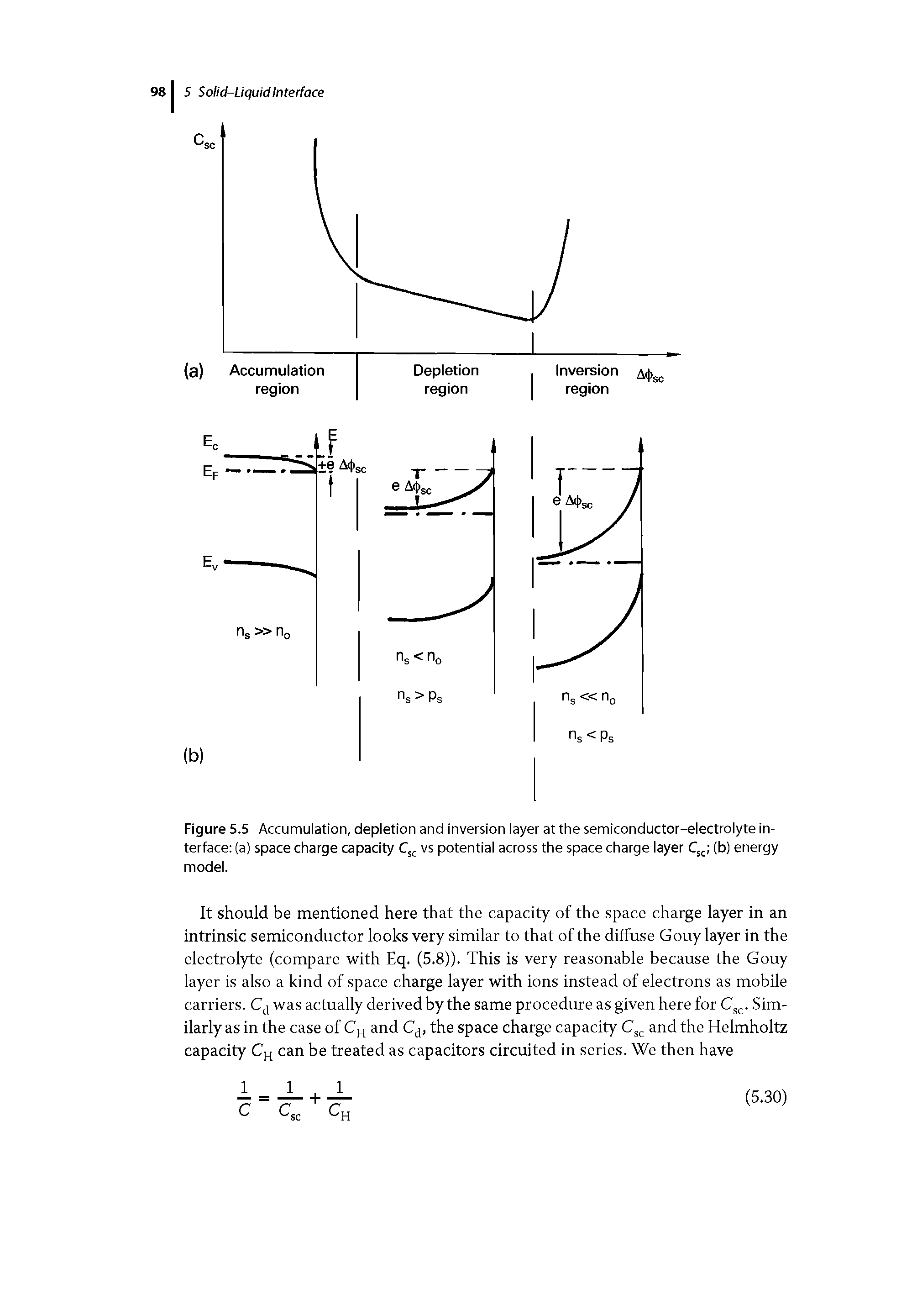 Figure 5.5 Accumulation, depletion and inversion layer at the semiconductor-electrolyte interface (a) space charge capacity vs potential across the space charge layer Q (b) energy model.