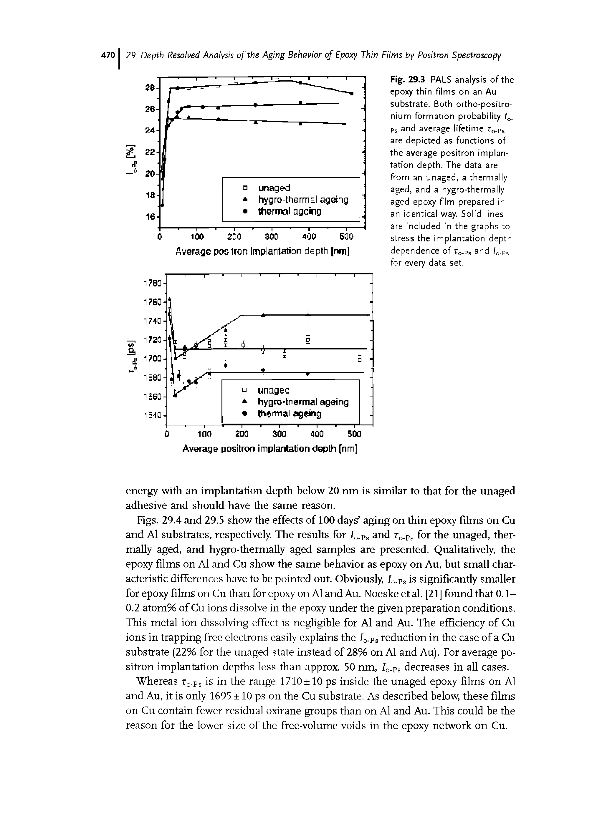 Fig. 29.3 PALS analysis of the epoxy thin films on an Au substrate. Both ortho-positro-nium formation probability Ps and average lifetime To-ps are depicted as functions of the average positron implantation depth. The data are from an unaged, a thermally aged, and a hygro-thermally aged epoxy film prepared in an identical way. Solid lines are included in the graphs to stress the implantation depth dependence of To-ps and /g.ps for every data set.