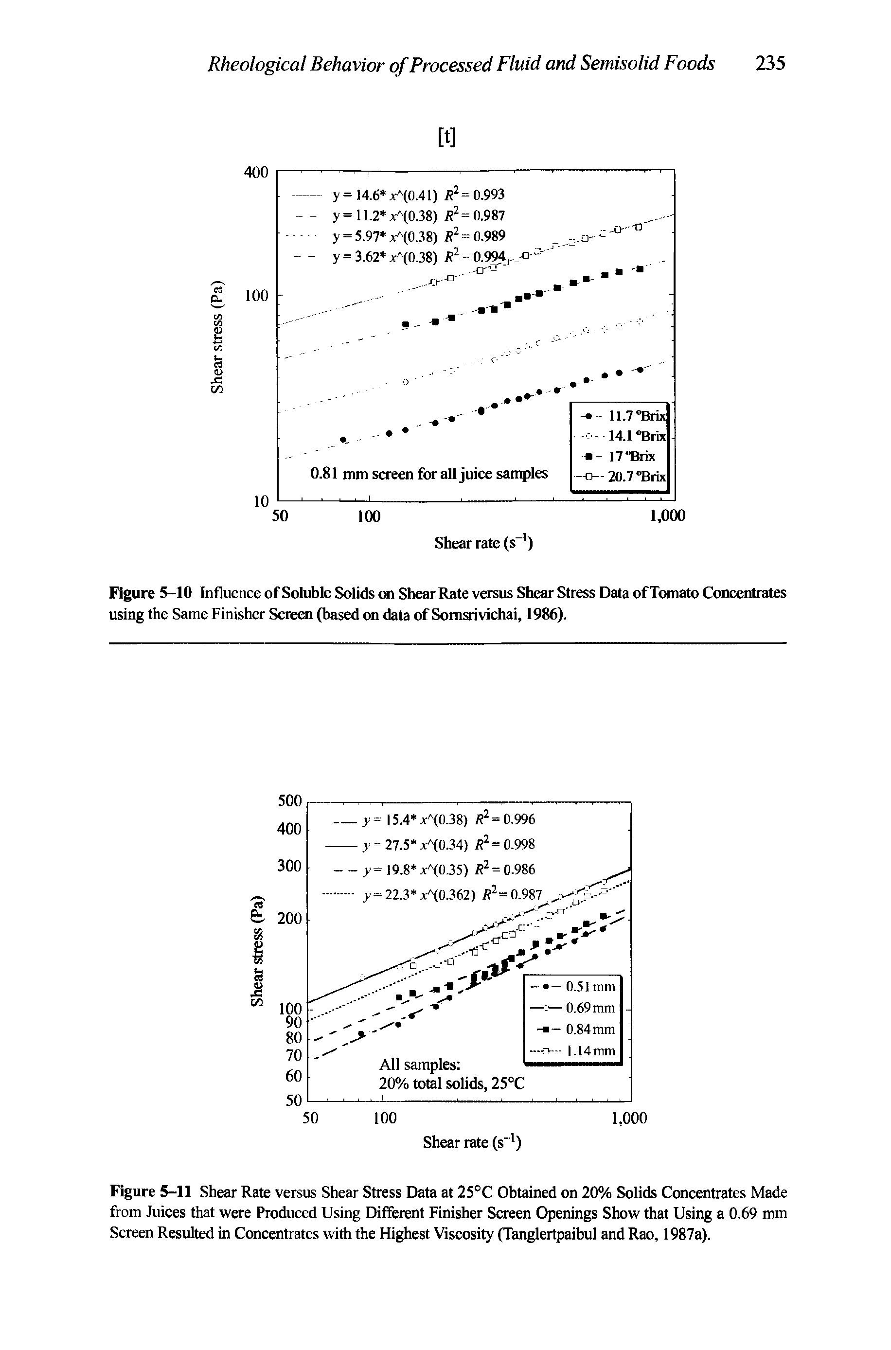 Figure 5-11 Shear Rate versus Shear Stress Data at 25°C Obtained on 20% Solids Concentrates Made from Juices that were Produced Using Different Finisher Screen Openings Show that Using a 0.69 mm Screen Resulted in Concentrates with the Highest Viscosity (Tanglertpaibul and Rao, 1987a).