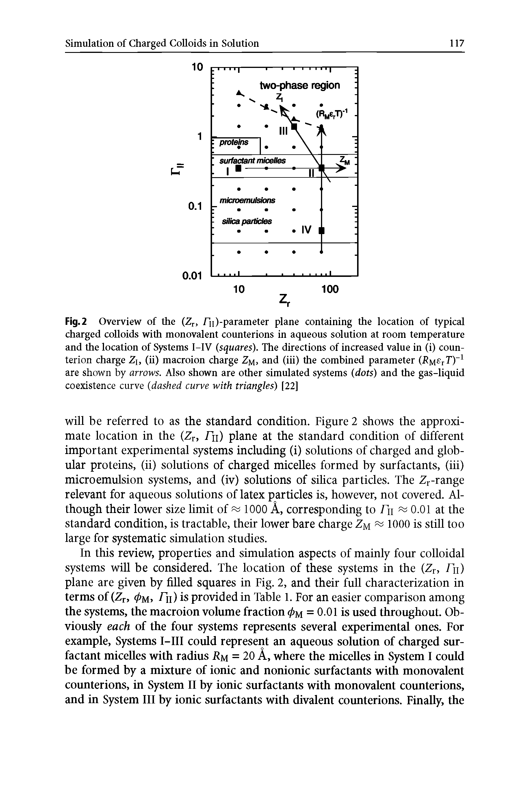 Fig. 2 Overview of the (2r, rn)-parameter plane containing the location of typical charged colloids with monovalent counterions in aqueous solution at room temperature and the location of Systems I-IV (squares). The directions of increased value in (i) counterion charge Z, (ii) macroion charge Zm, and (iii) the combined parameter are shown by arrows. Also shown are other simulated systems (dots) and the gas-liquid coexistence curve (dashed curve with triangles) [22]...