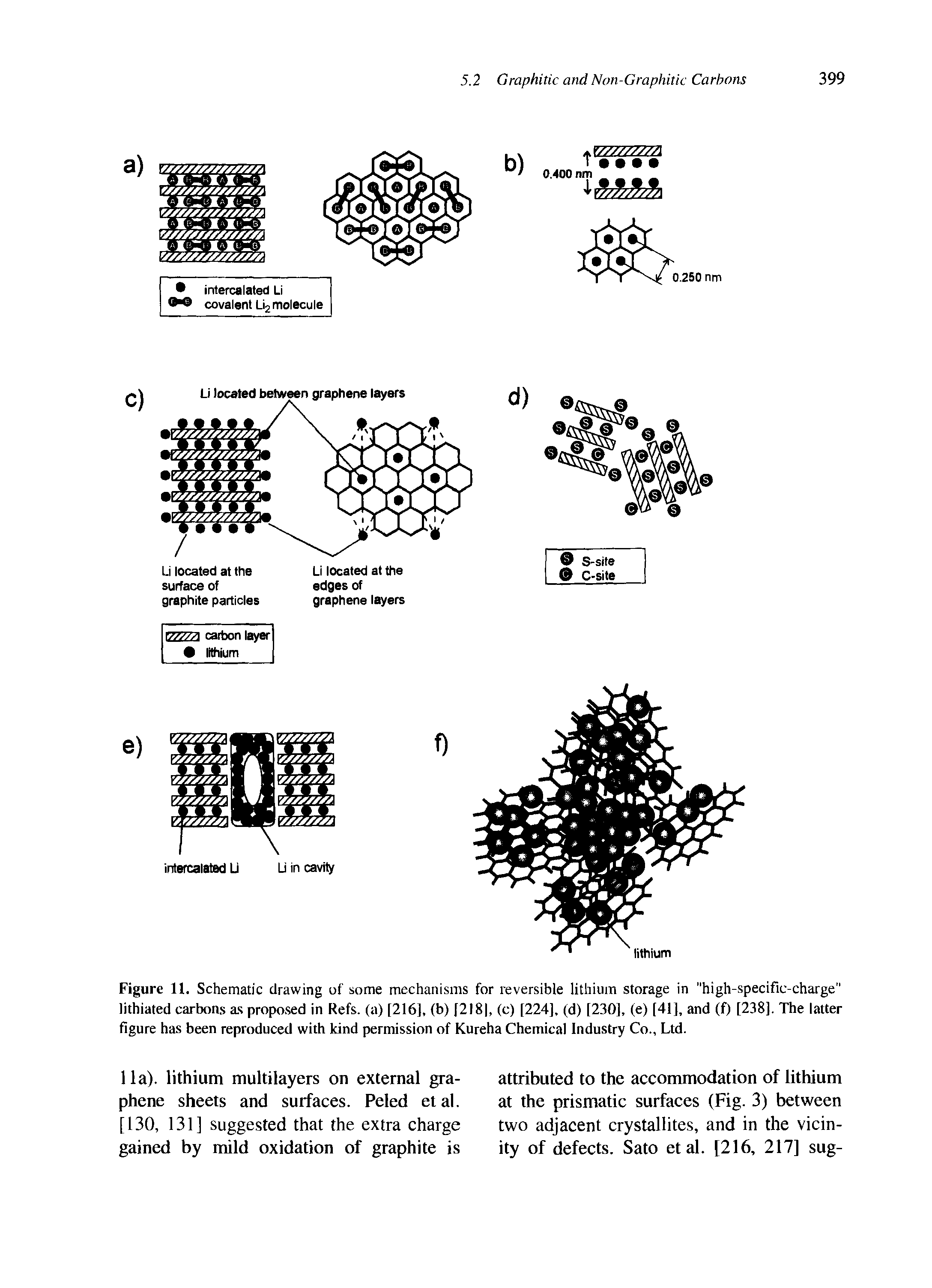 Figure 11. Schematic drawing of some mechanisms for reversible lithium storage in "high-specific-charge" lithiated carbons as proposed in Refs, (a) [216], (b) [218, (c) [224], (d) [230], (e) [41], and (f) [238]. The latter figure has been reproduced with kind permission of Kureha Chemical Industry Co., Ltd.