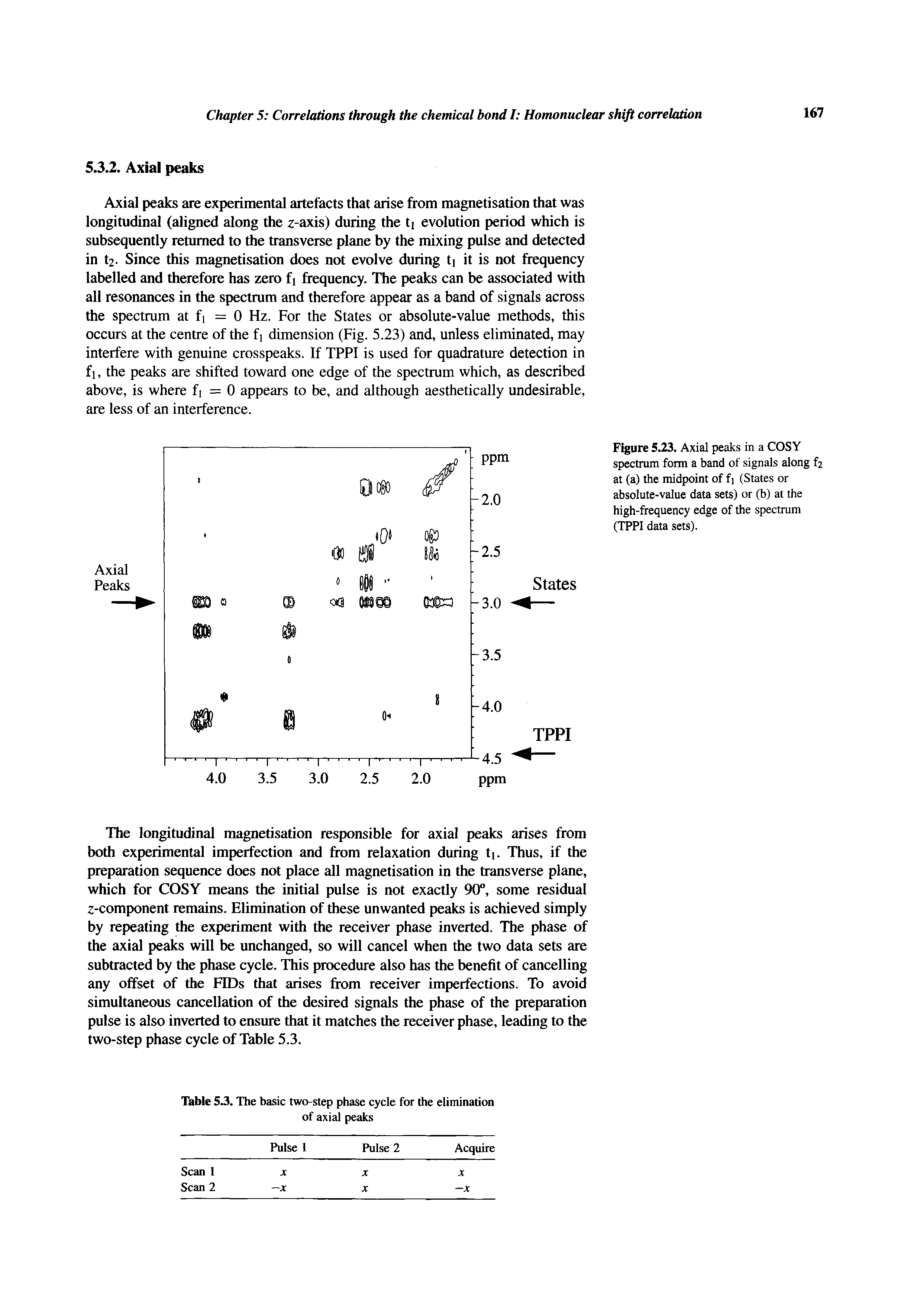 Figure 5.23. Axial peaks in a COSY spectrum form a band of signals along f2 at (a) the midpoint of fj (States or absolute-value data sets) or (b) at the high-frequency edge of the spectrum (TPPI data sets).