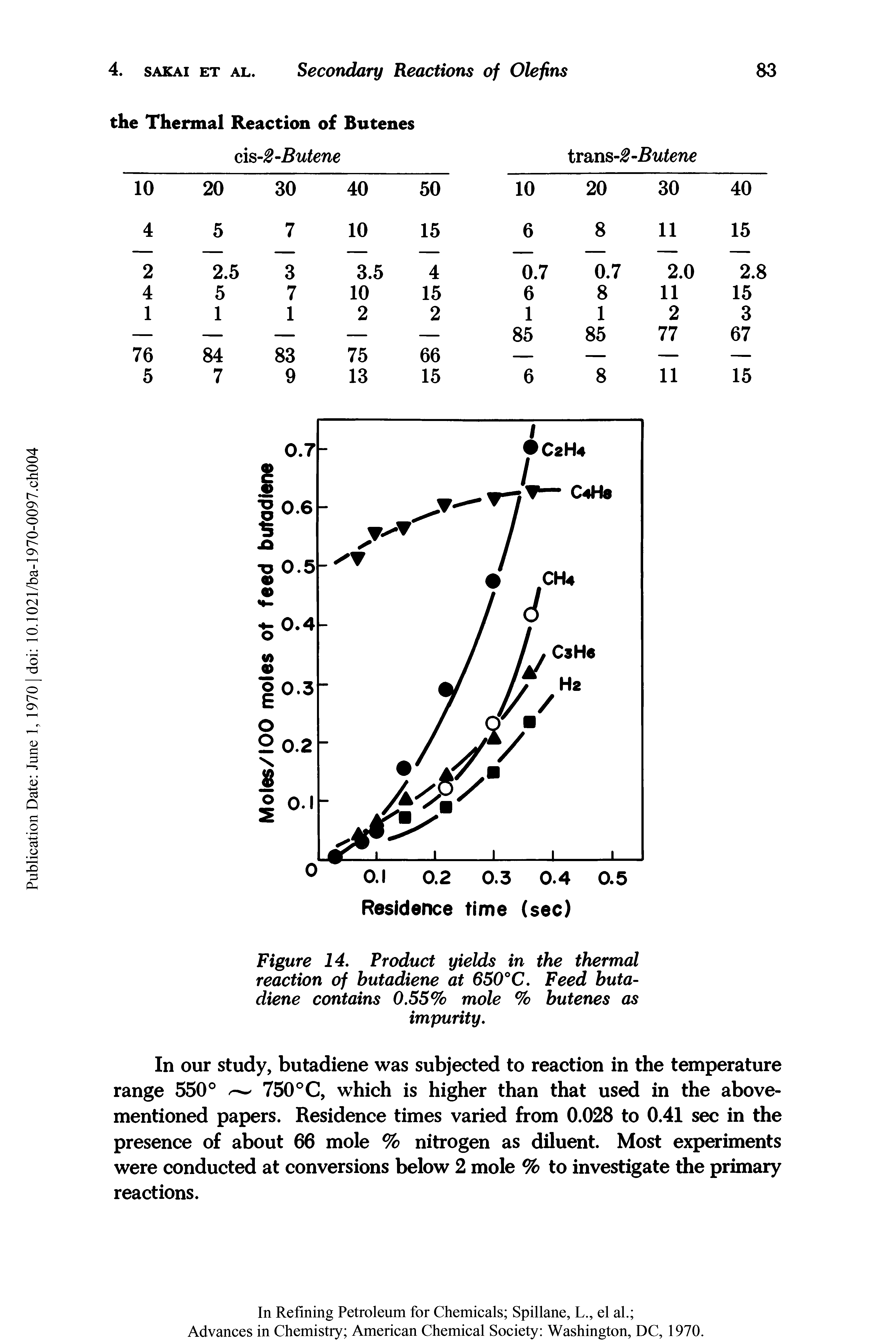 Figure 14. Product yields in the thermal reaction of butadiene at 650°C. Feed butadiene contains 0.55% mole % butenes as impurity.