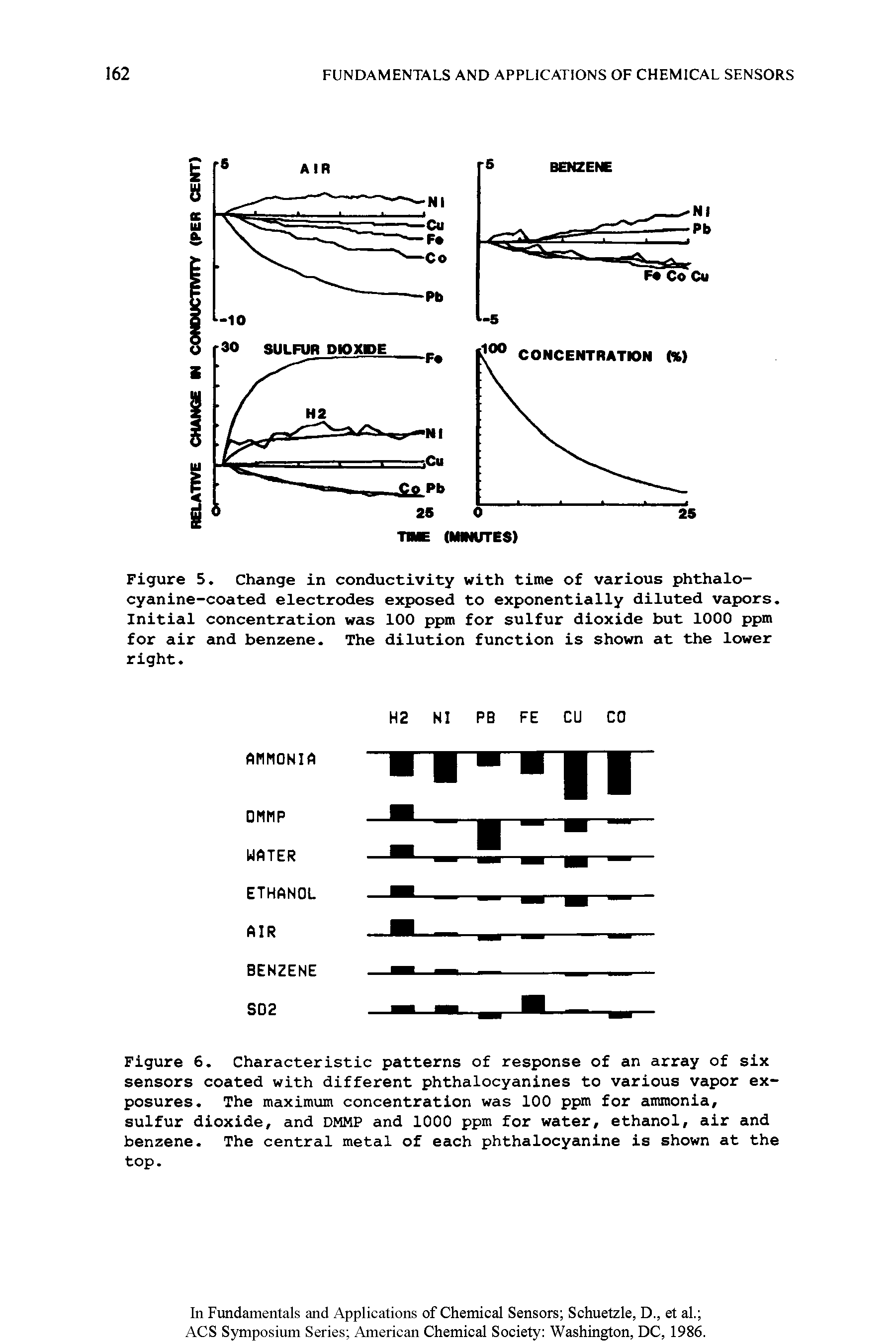 Figure 6. Characteristic patterns of response of an array of six sensors coated with different phthalocyanines to various vapor exposures. The maximum concentration was 100 ppm for ammonia, sulfur dioxide, and DMMP and 1000 ppm for water, ethanol, air and benzene. The central metal of each phthalocyanine is shown at the top.