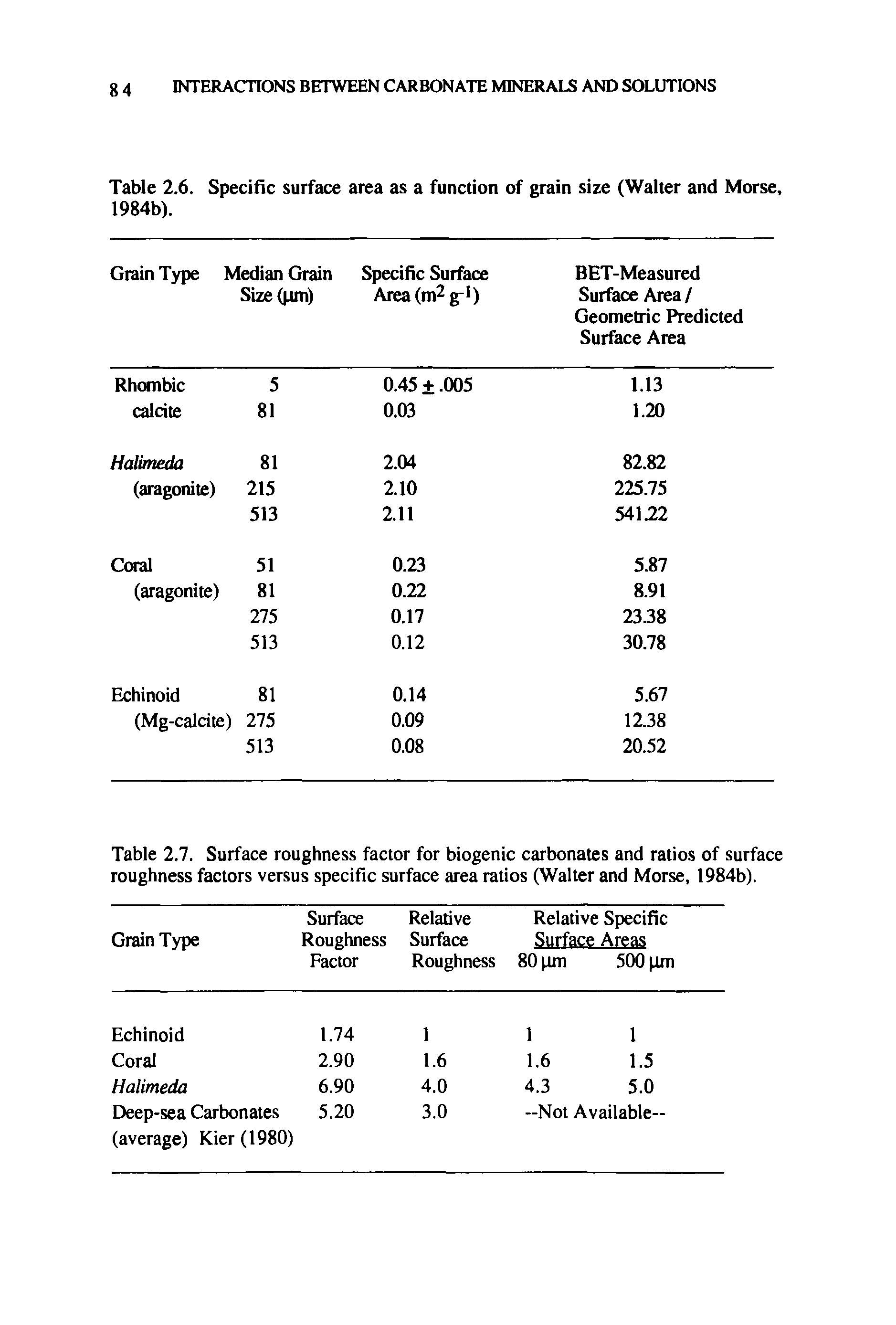 Table 2.7. Surface roughness factor for biogenic carbonates and ratios of surface roughness factors versus specific surface area ratios (Walter and Morse, 1984b).