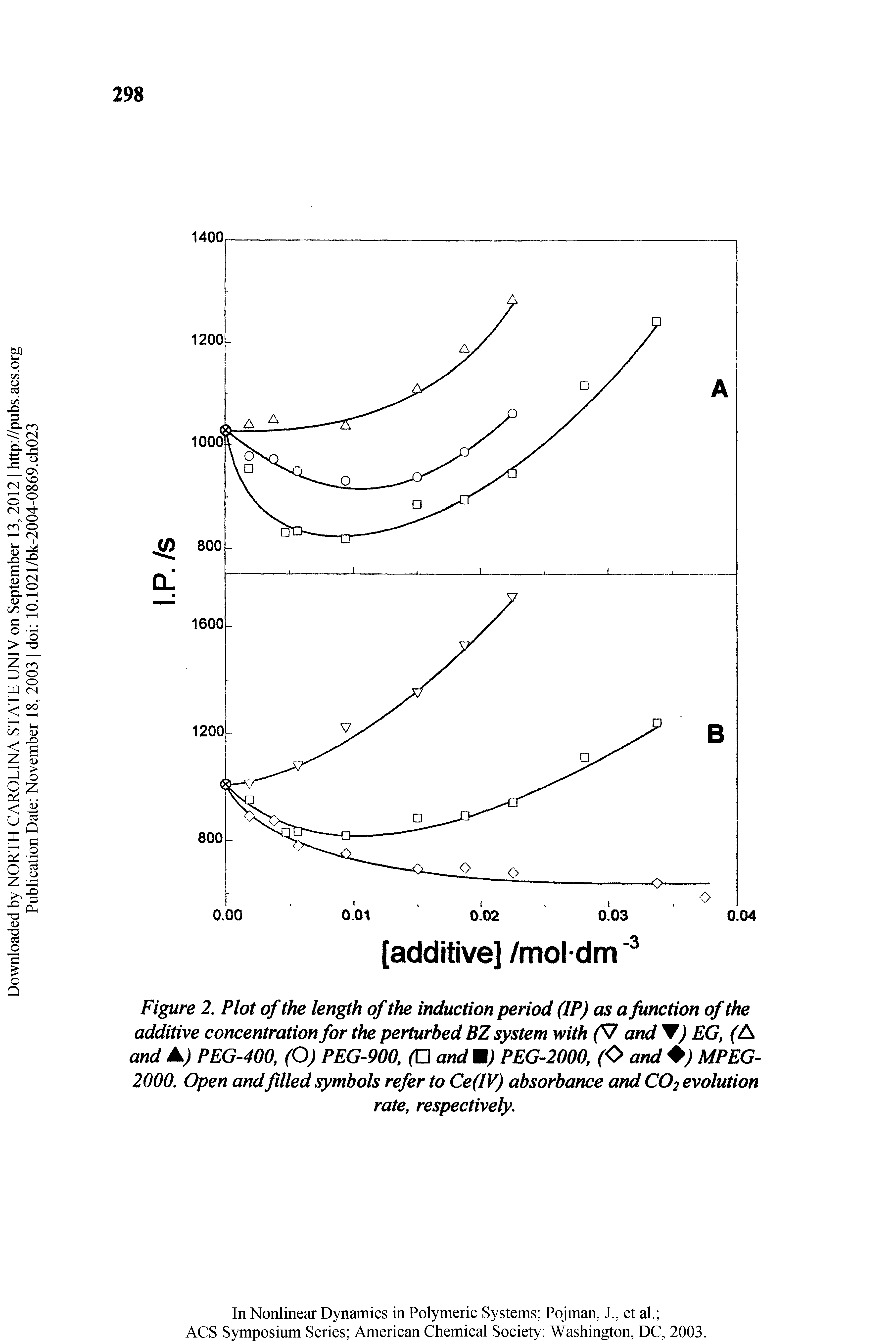 Figure 2. Plot of the length of the induction period (IP) as a function of the additive concentration for the perturbed BZ system with (V and W) EG, (A and A) PEG-400, (O) PEG-900, and M) PEG-2000, (O and MPEG-2000, Open andfilled symbols refer to Ce(IV) absorbance and CO2 evolution...