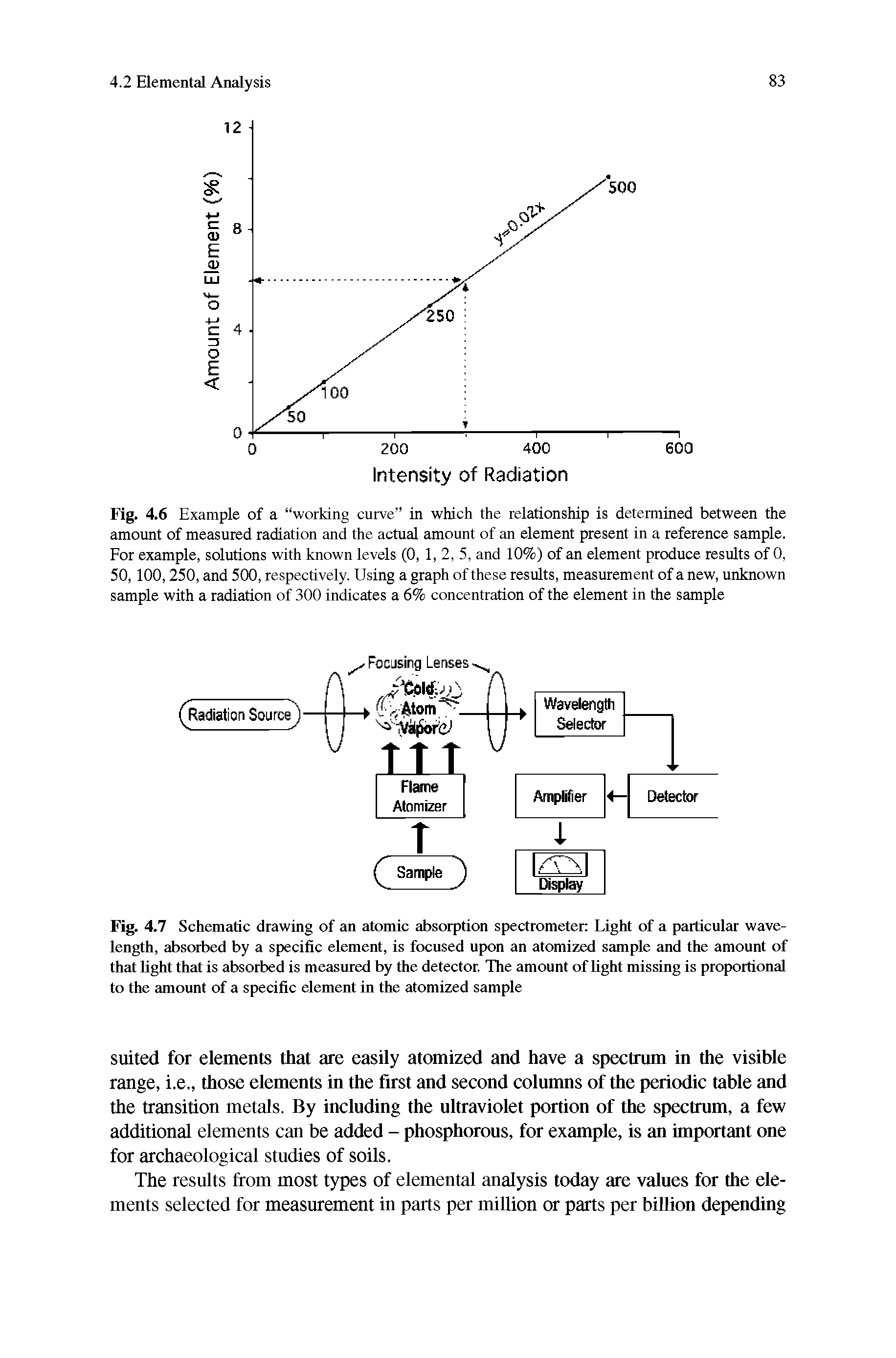 Fig. 4.7 Schematic drawing of an atomic absorption spectrometer Light of a particular wavelength, absorbed by a specific element, is focused upon an atomized sample and the amount of that light that is absorbed is measured by the detector. The amount of light missing is proportional to the amount of a specific element in the atomized sample...