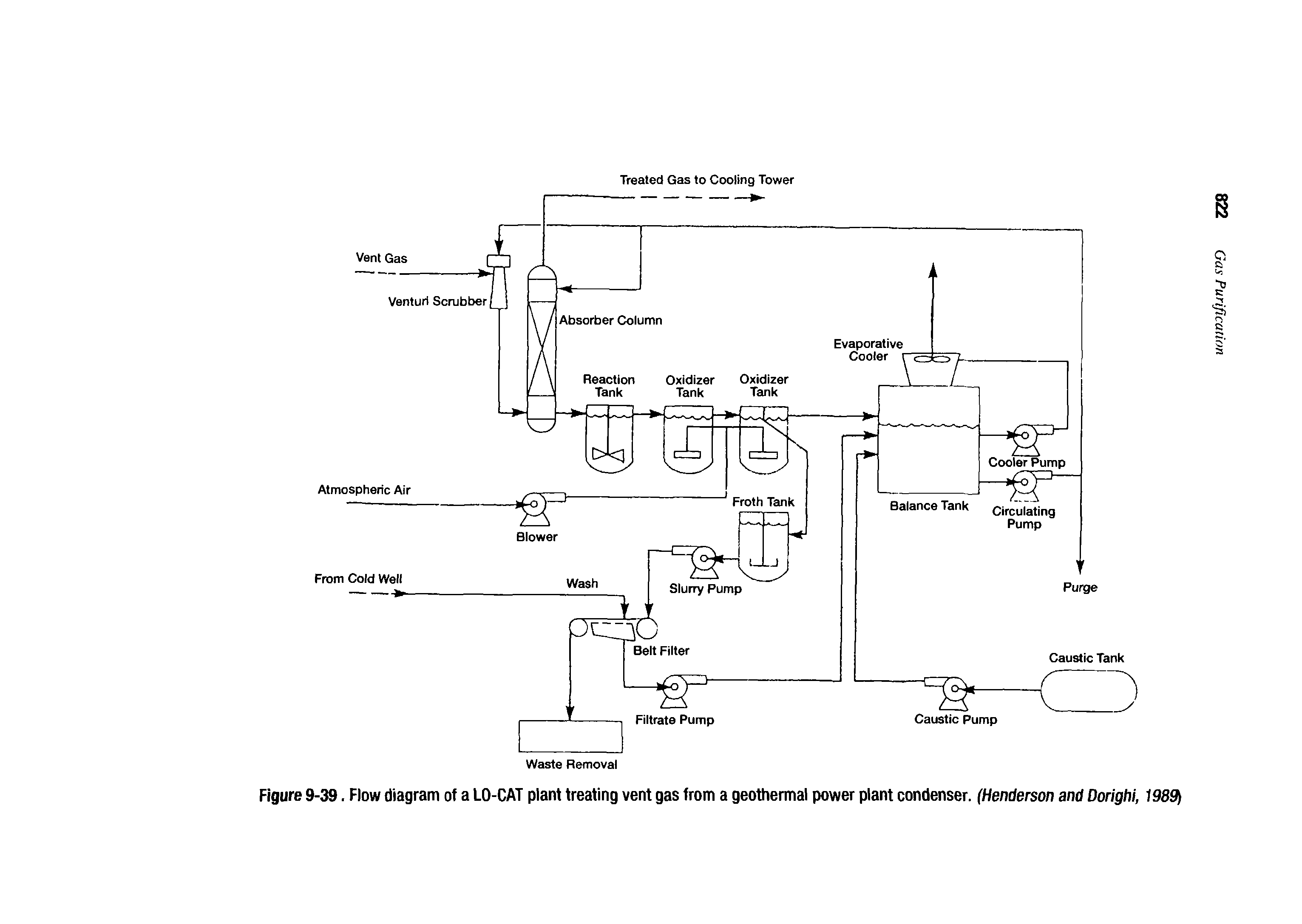 Figure 9-39. Flow diagram of a LO-CAT plant treating vent gas from a geothermal power plant condenser. (Henderson and Dorighi, 1989)...
