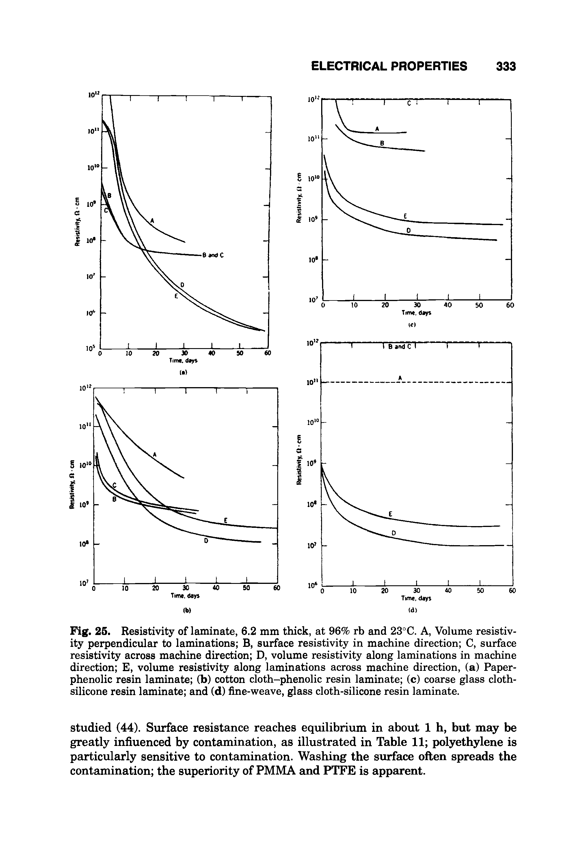 Fig. 25. Resistivity of laminate, 6.2 mm thick, at 96% rb and 23°C. A, Volume resistivity perpendicular to laminations B, surface resistivity in machine direction C, surface resistivity across machine direction D, volume resistivity along laminations in machine direction E, volume resistivity along laminations across machine direction, (a) Paper-phenolic resin laminate (b) cotton cloth-phenolic resin laminate (c) coarse glass cloth-silicone resin laminate and (d) fine-weave, glass cloth-silicone resin laminate.
