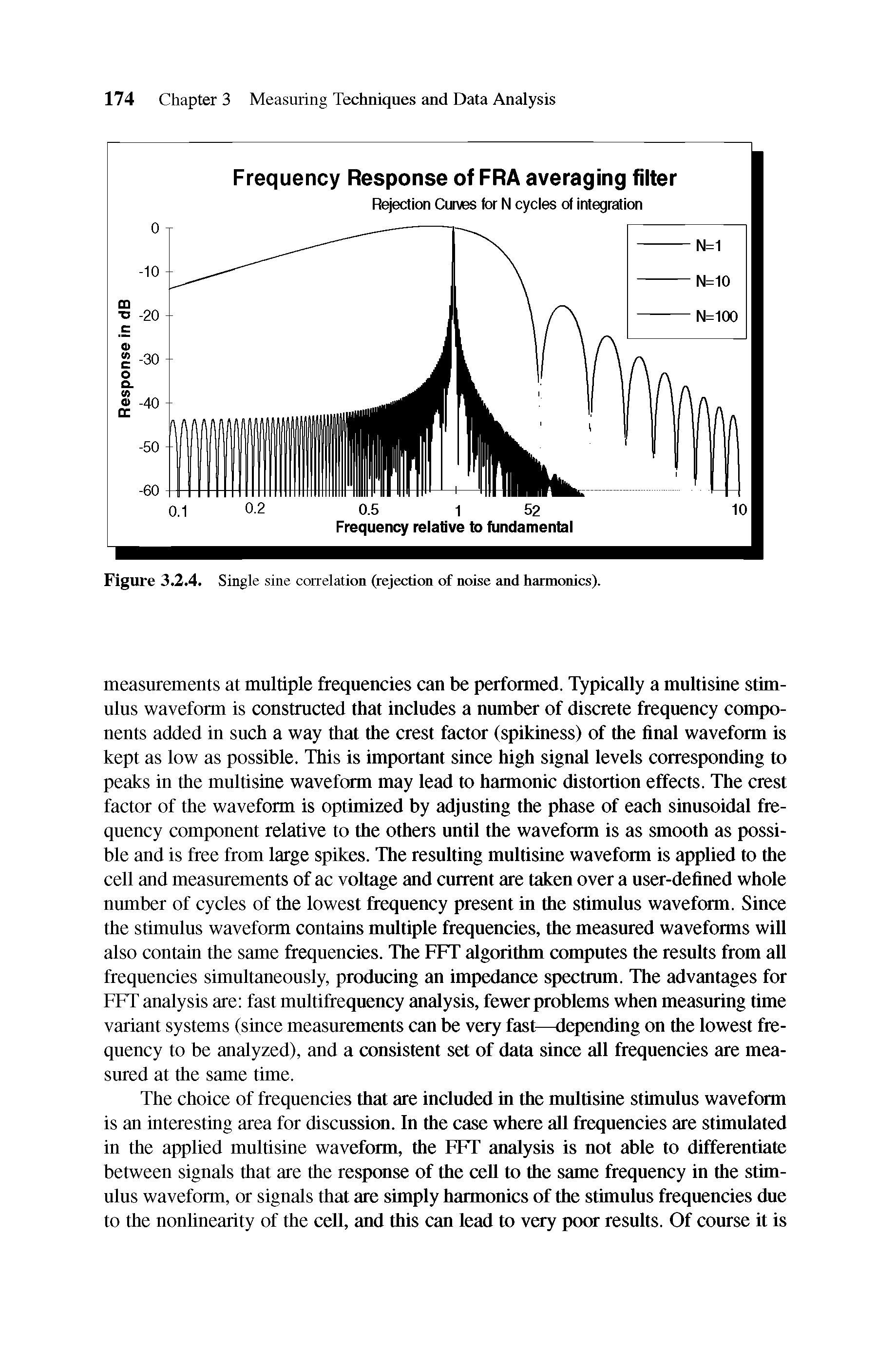 Figure 3.2.4. Single sine correlation (rejection of noise and harmonics).