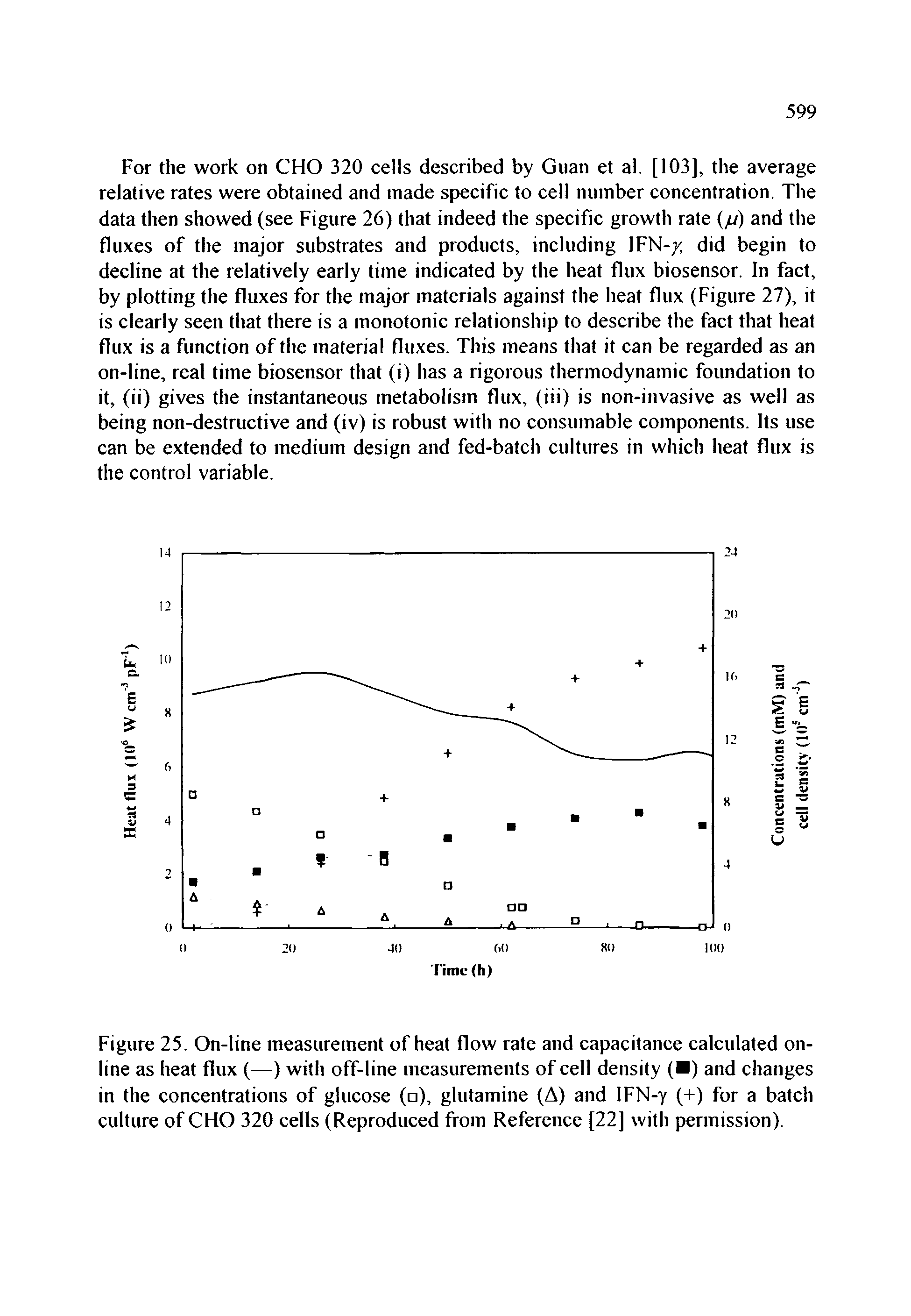 Figure 25. On-line measurement of heat flow rate and capacitance calculated online as heat flux (—) with off-line measurements of cell density ( ) and changes in the concentrations of glucose ( ), glutamine (A) and IFN-y (+) for a batch culture of CHO 320 cells (Reproduced from Reference [22] with permission).