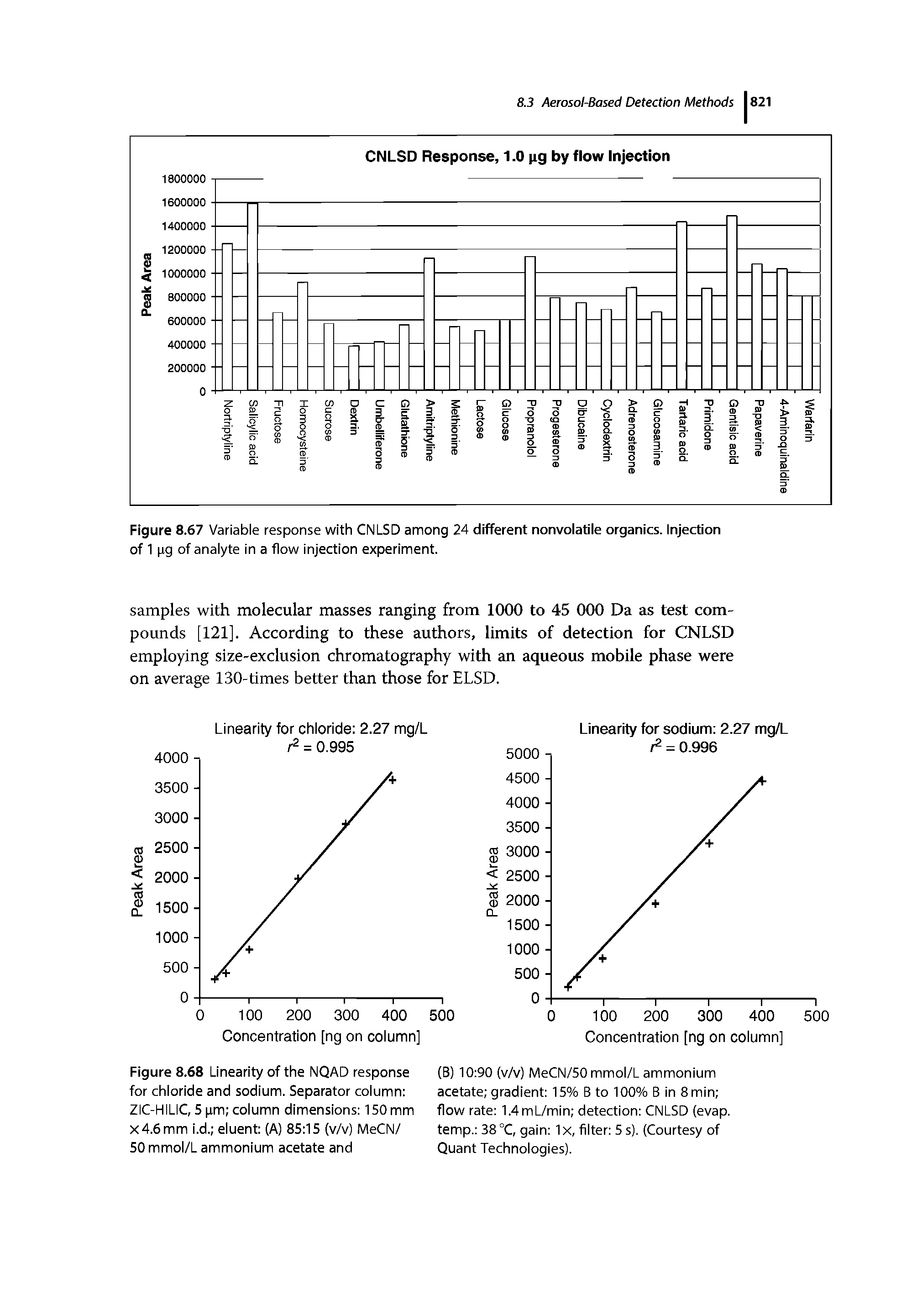 Figure 8.68 Linearity of the NQAD response for chloride and sodium. Separator column ZIC-HILIC, 5 pm column dimensions 150 mm X4.6 mm l.d. eluent (A) 85 15 (v/v) MeCN/ SO mmol/L ammonium acetate and...