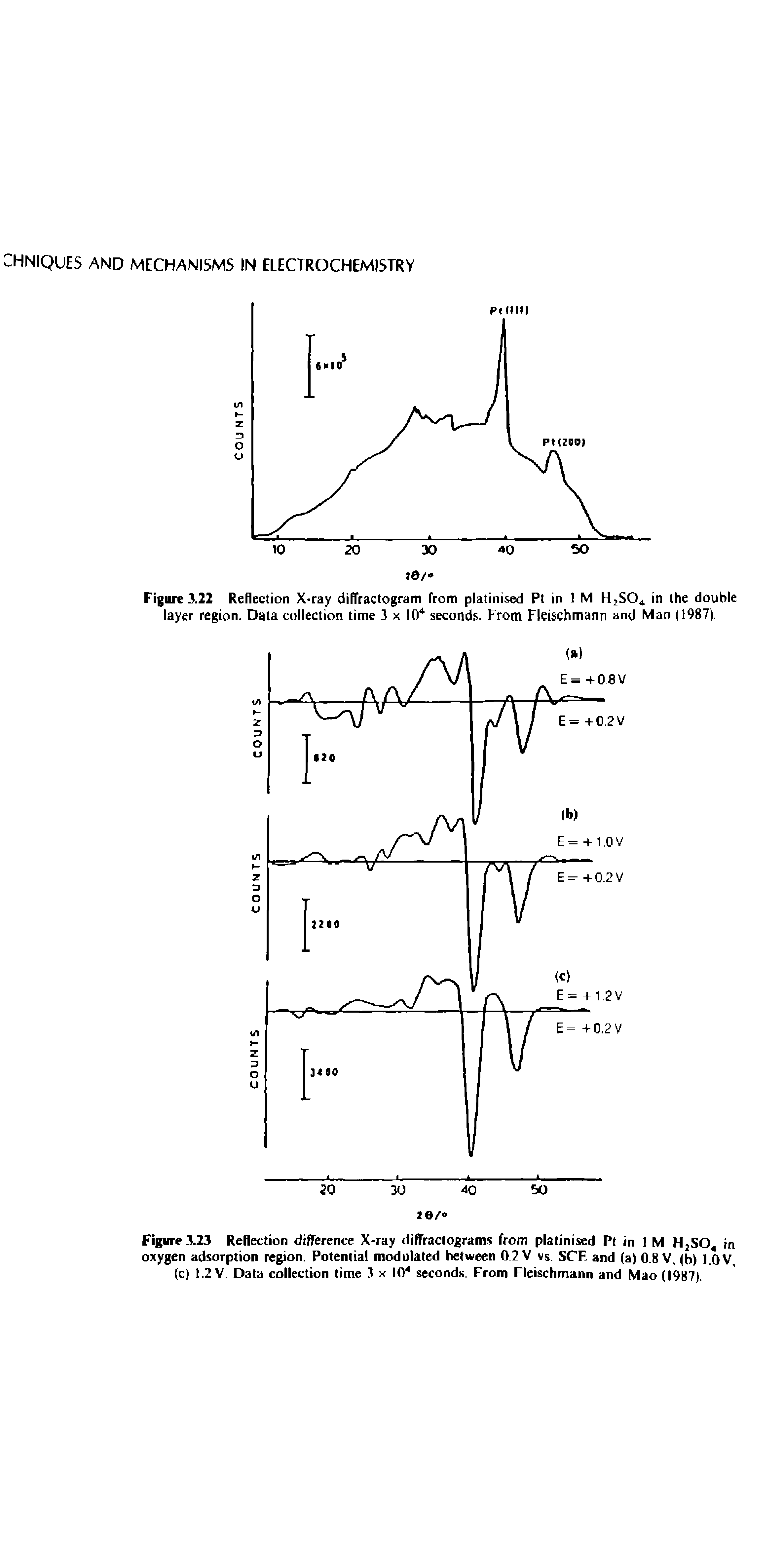 Figure 3.22 Reflection X-ray dilTractogram from platinised Pt in 1 M H2S04 in the double layer region. Data collection time 3 x 104 seconds. From Fleischmann and Mao (1987).