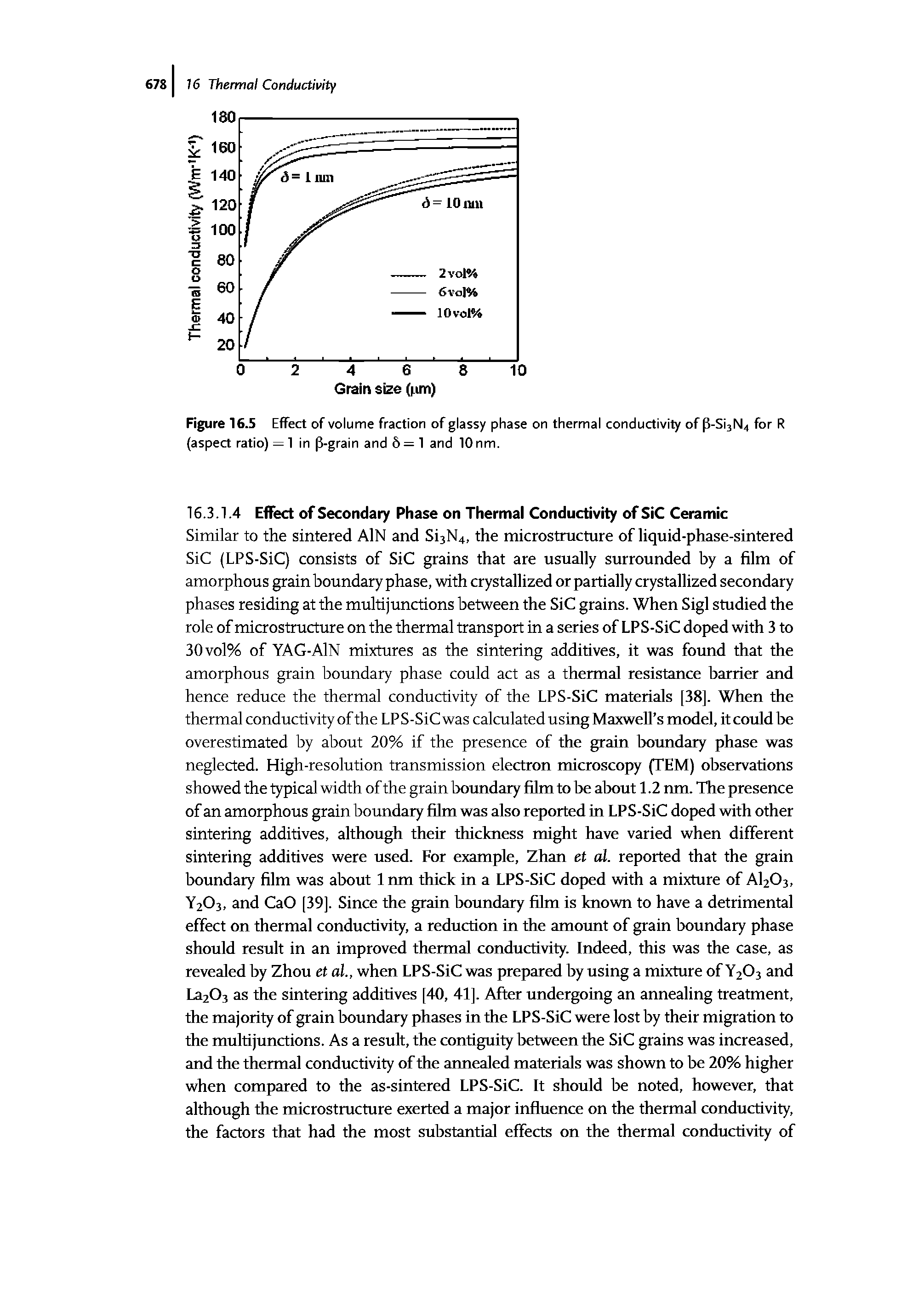 Figure 16.5 Effect of volume fraction of glassy phase on thermal conductivity of 3-Si3N4 for R (aspert ratio) = 1 in 3-grain and 6= 1 and 10 nm.