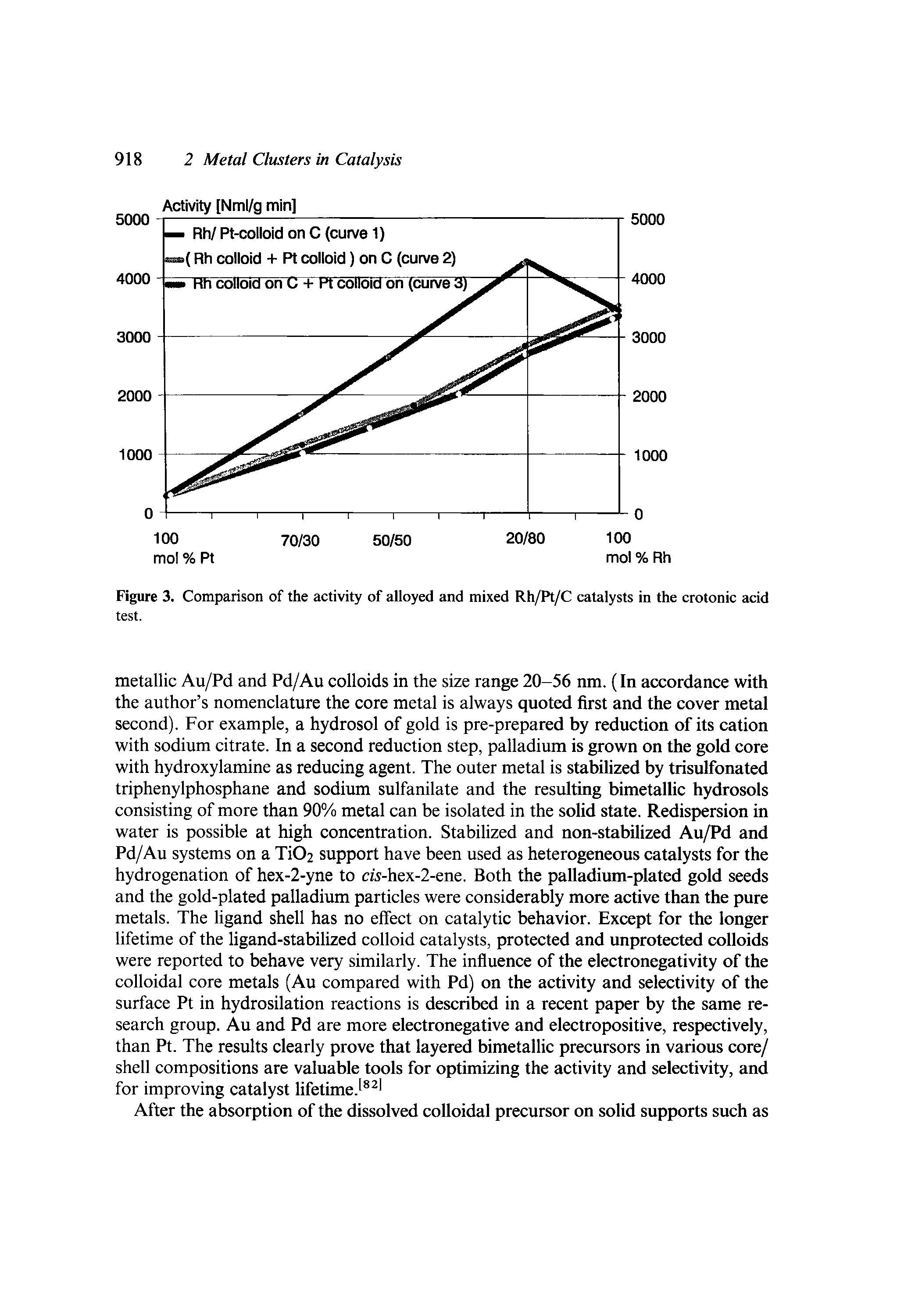 Figure 3. Comparison of the activity of alloyed and mixed Rh/Pt/C catalysts in the crotonic acid test.