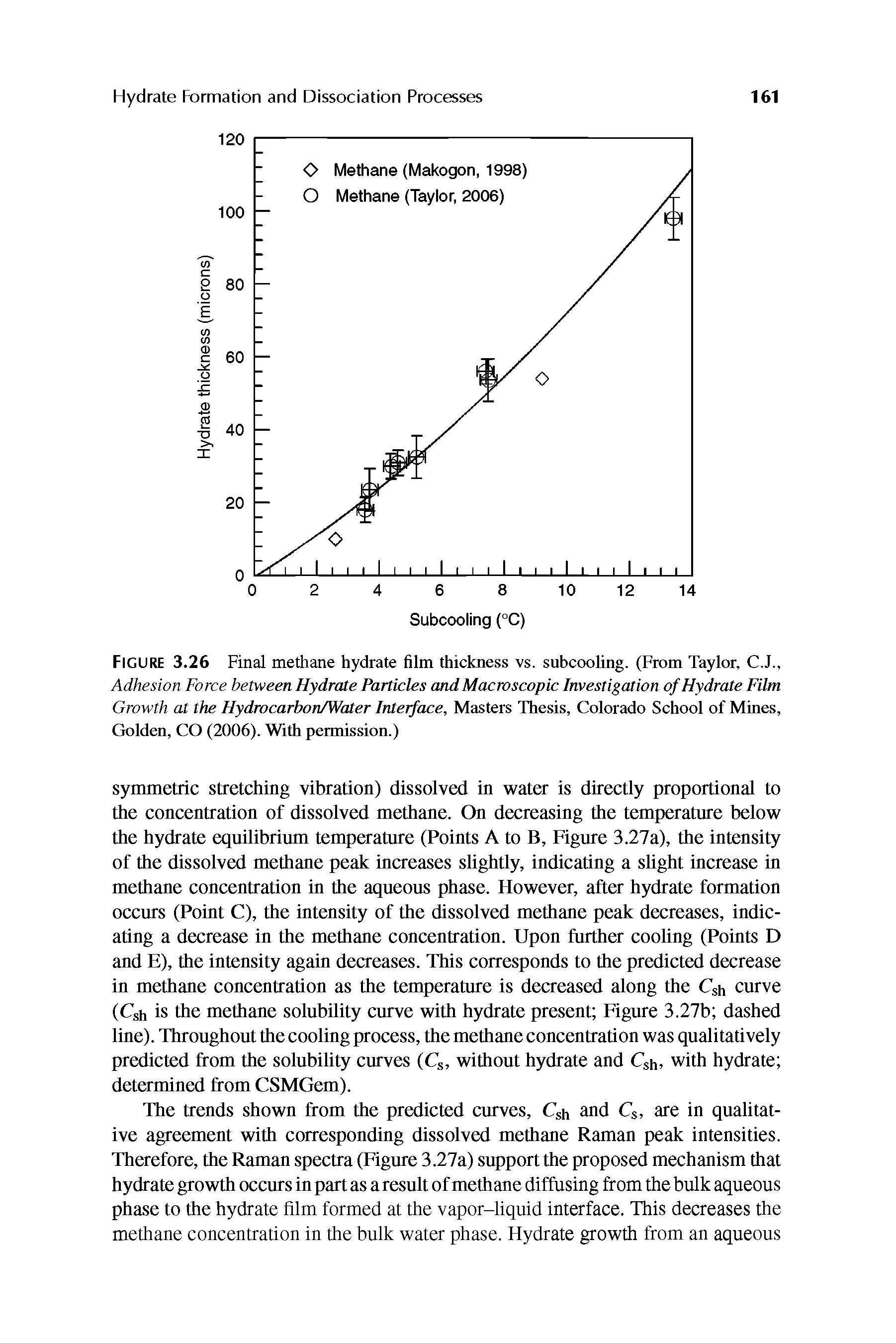 Figure 3.26 Final methane hydrate film thickness vs. subcooling. (From Taylor, C.J., Adhesion Force between Hydrate Particles and Macroscopic Investigation of Hydrate Film Growth at the Hydrocarbon/Water Interface, Masters Thesis, Colorado School of Mines, Golden, CO (2006). With permission.)...