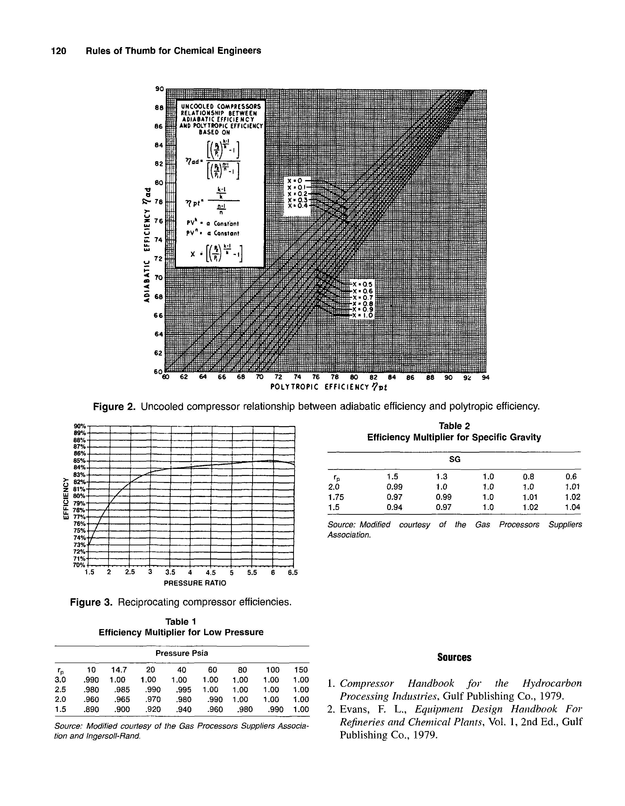 Figure 2. Uncooled compressor relationship between adiabatic efficiency and polytropic efficiency.