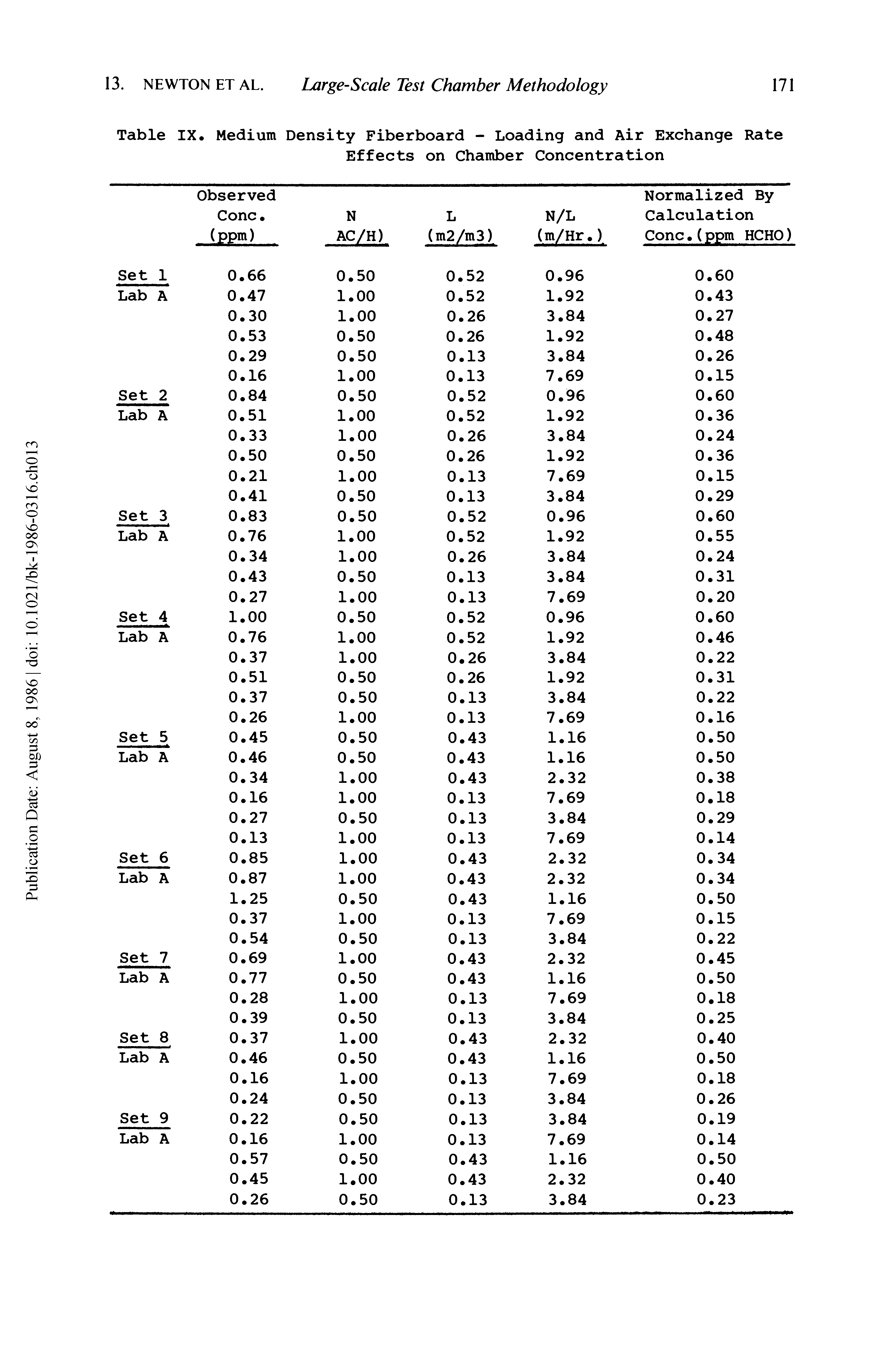 Table IX. Medium Density Fiberboard - Loading and Air Exchange Rate Effects on Chamber Concentration...