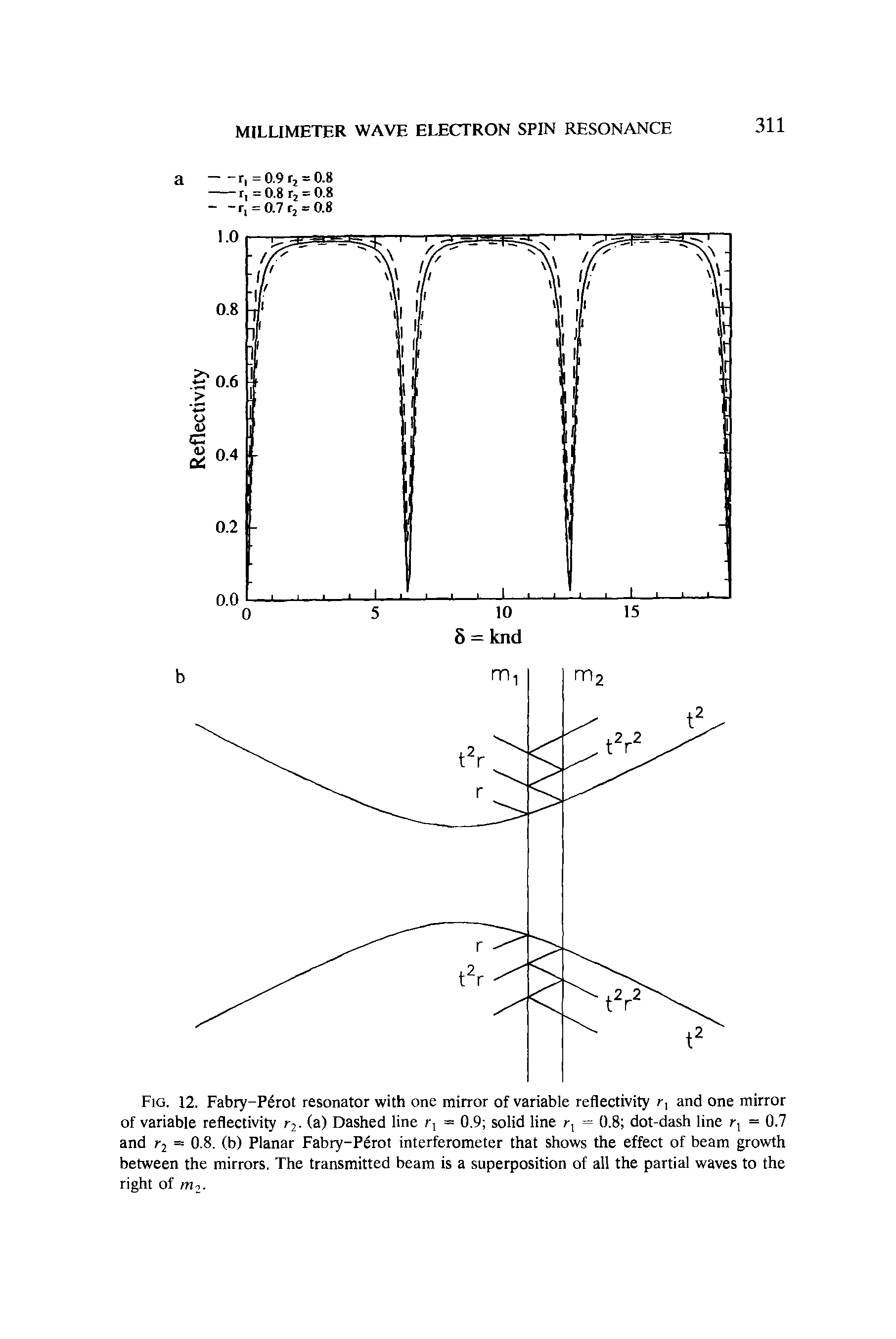 Fig. 12. Fabry-Perot resonator with one mirror of variable reflectivity r, and one mirror of variable reflectivity r2 - (a) Dashed line = 0.9 solid line r-j = 0.8 dot-dash line r, = 0.7 and r-2 = 0.8. (b) Planar Fabry-Perot interferometer that shows the effect of beam growth between the mirrors. The transmitted beam is a superposition of all the partial waves to the right of m,.