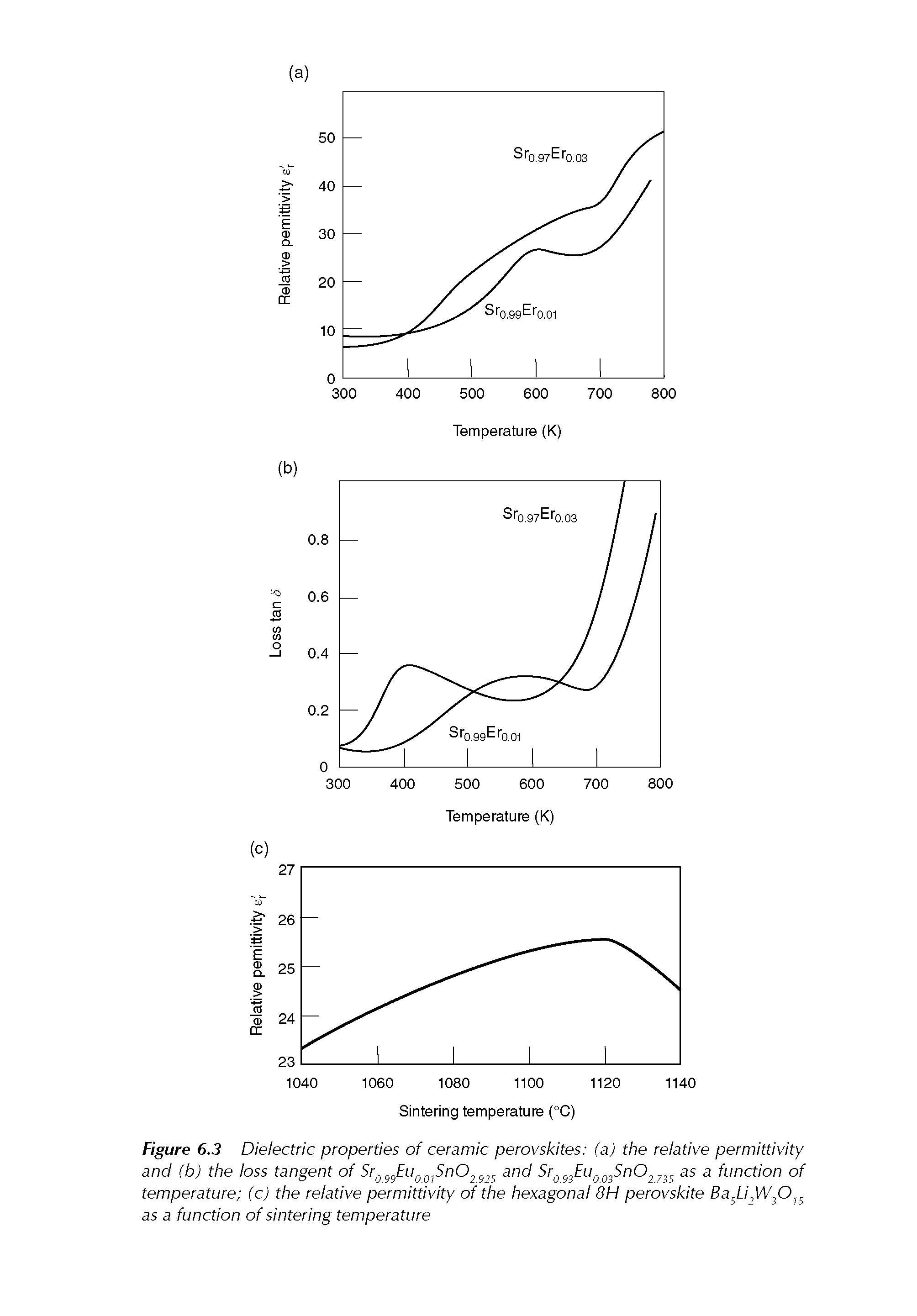 Figure 6.3 Dielectric properties of ceramic perovskites (a) the relative permittivity and (b) the loss tangent of Stg EUgg SnO g and StgggEUgggSnOg gg as a function of temperature (c) the relative permittivity of the hexagonal 8H perovskite BagLigWJD g as a function of sintering temperature...