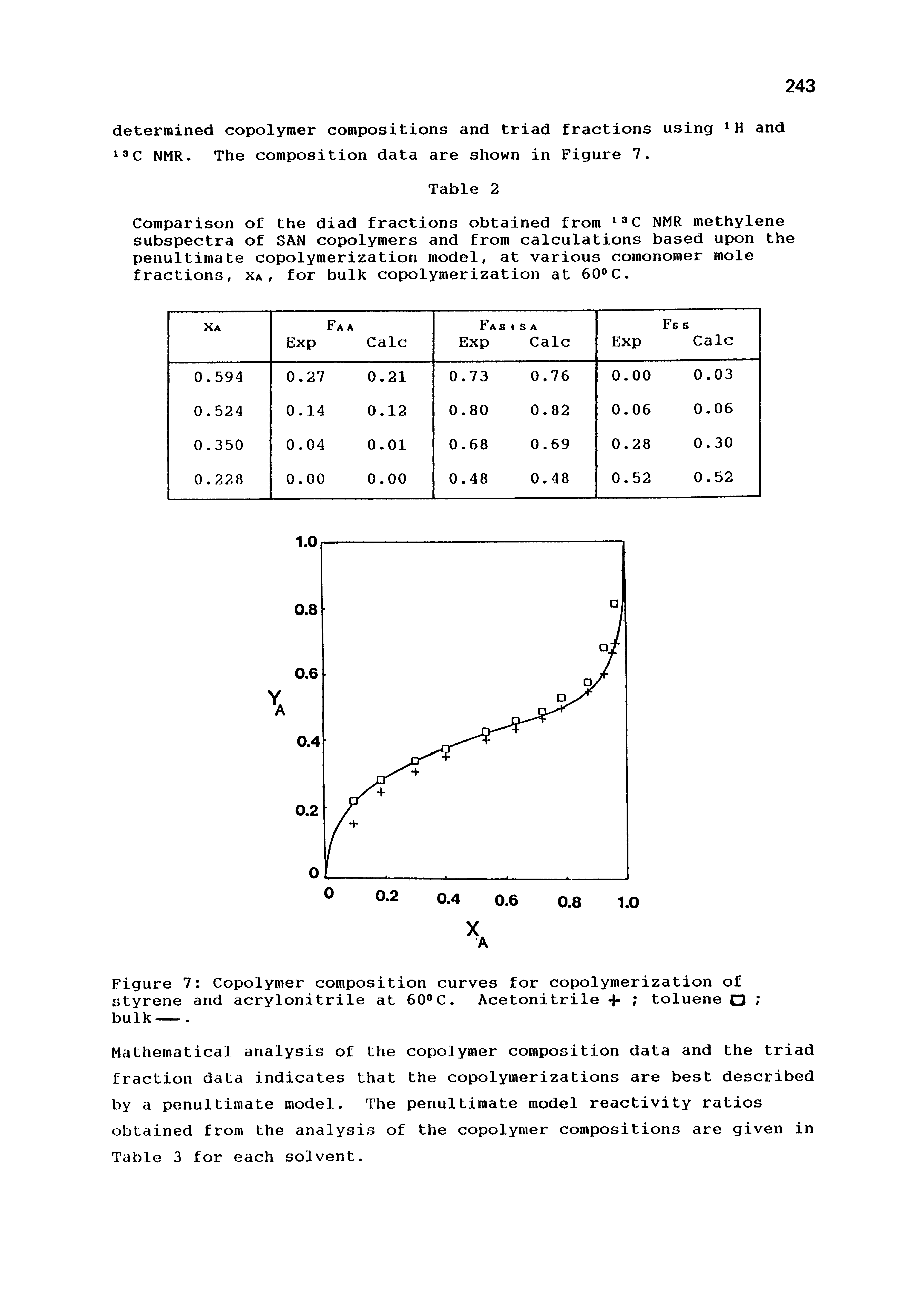 Figure 7 Copolymer composition curves for copolymerization of styrene and acrylonitrile at 60 C. Acetonitrile 4- i toluene Q bulk----...