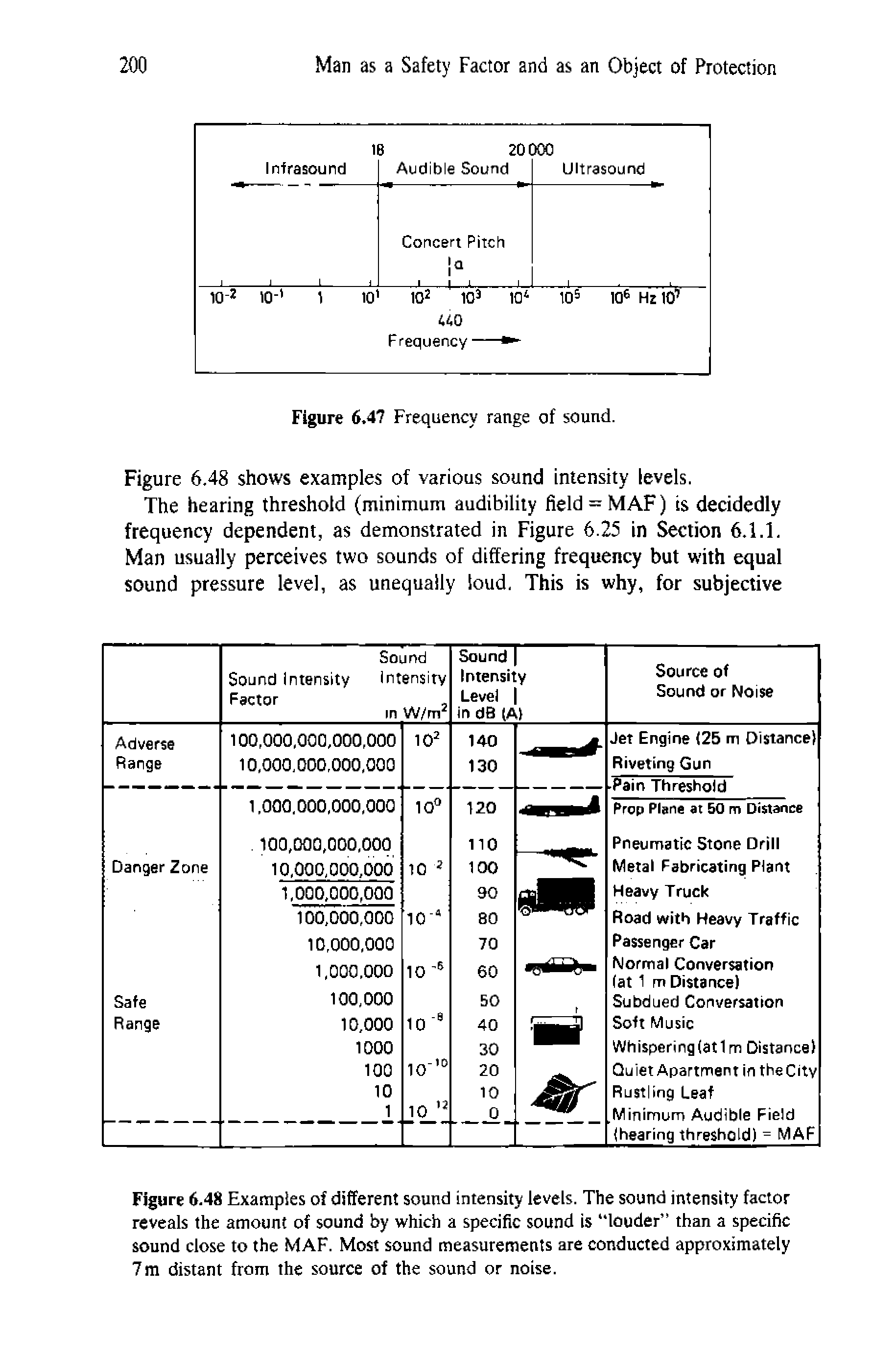 Figure 6.48 Examples of different sound intensity levels. The sound intensity factor reveals the amount of sound by which a specific sound is louder than a specific sound close to the MAF. Most sound measurements are conducted approximately 7m distant from the source of the sound or noise.