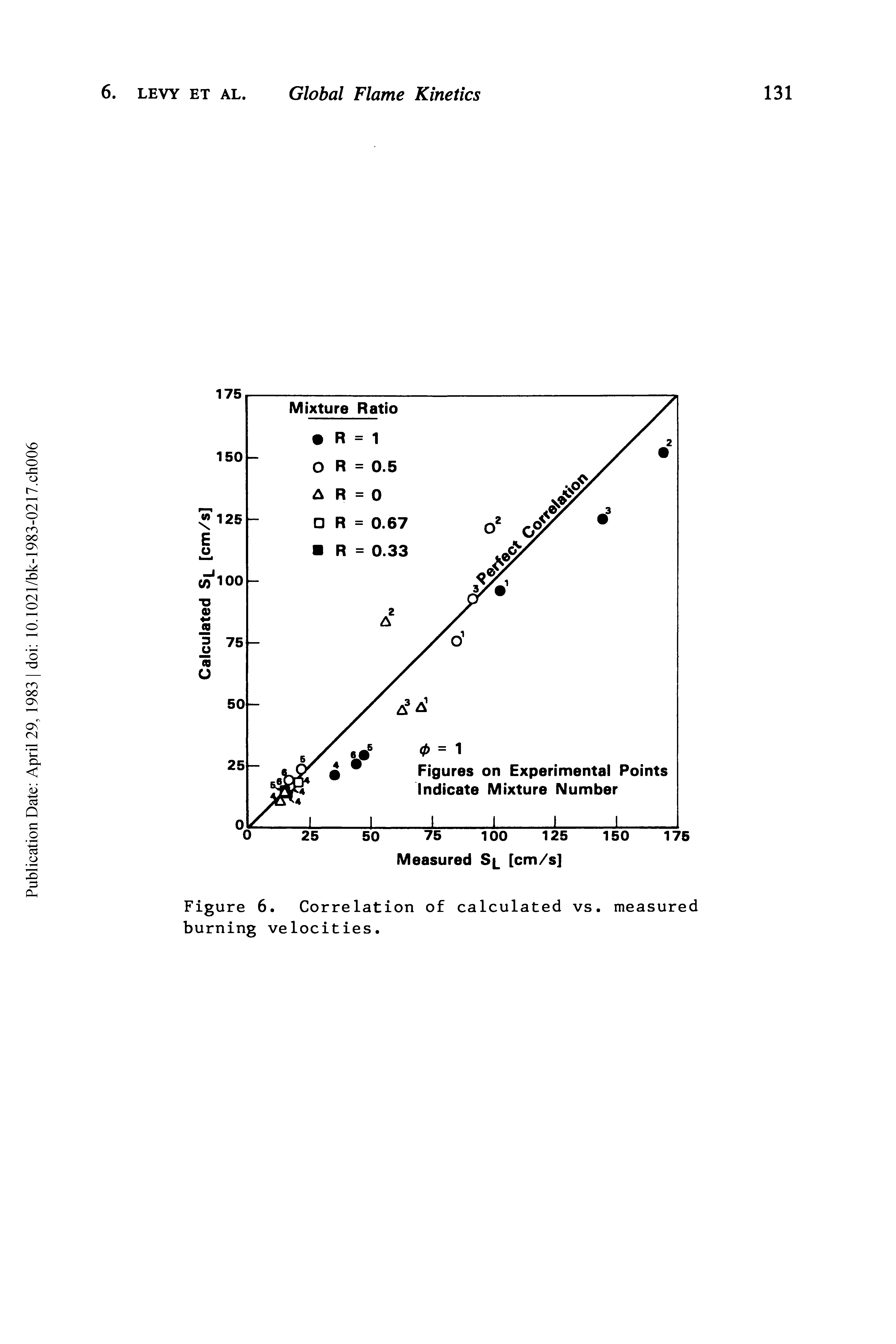 Figure 6. Correlation of calculated vs. measured burning velocities.