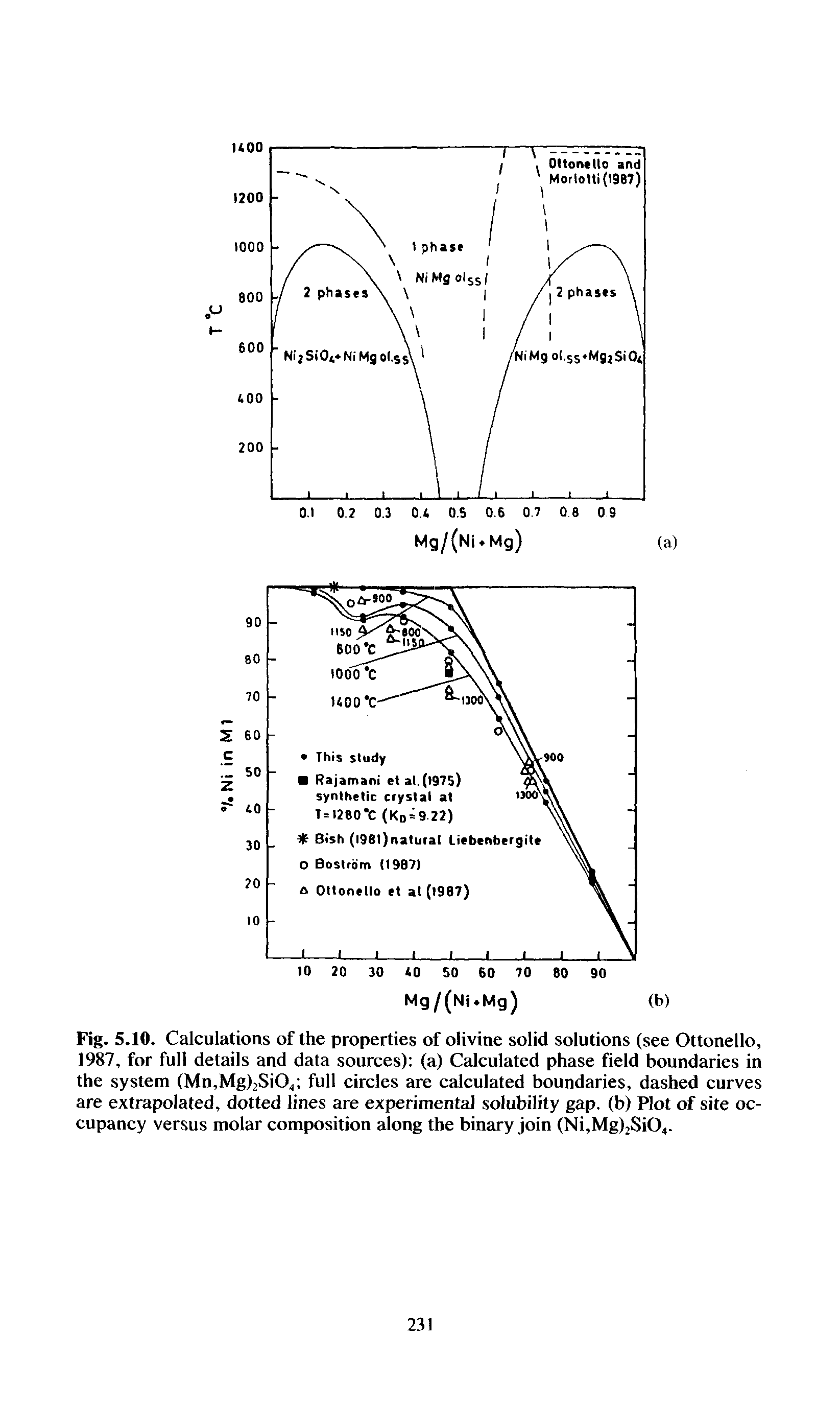 Fig. 5.10. Calculations of the properties of olivine solid solutions (see Ottonello, 1987, for full details and data sources) (a) Calculated phase field boundaries in the system (Mn,Mg),Si04 full circles are calculated boundaries, dashed curves are extrapolated, dotted lines are experimental solubility gap. (b) Plot of site occupancy versus molar composition along the binary join (Ni,Mg)2Si04-...