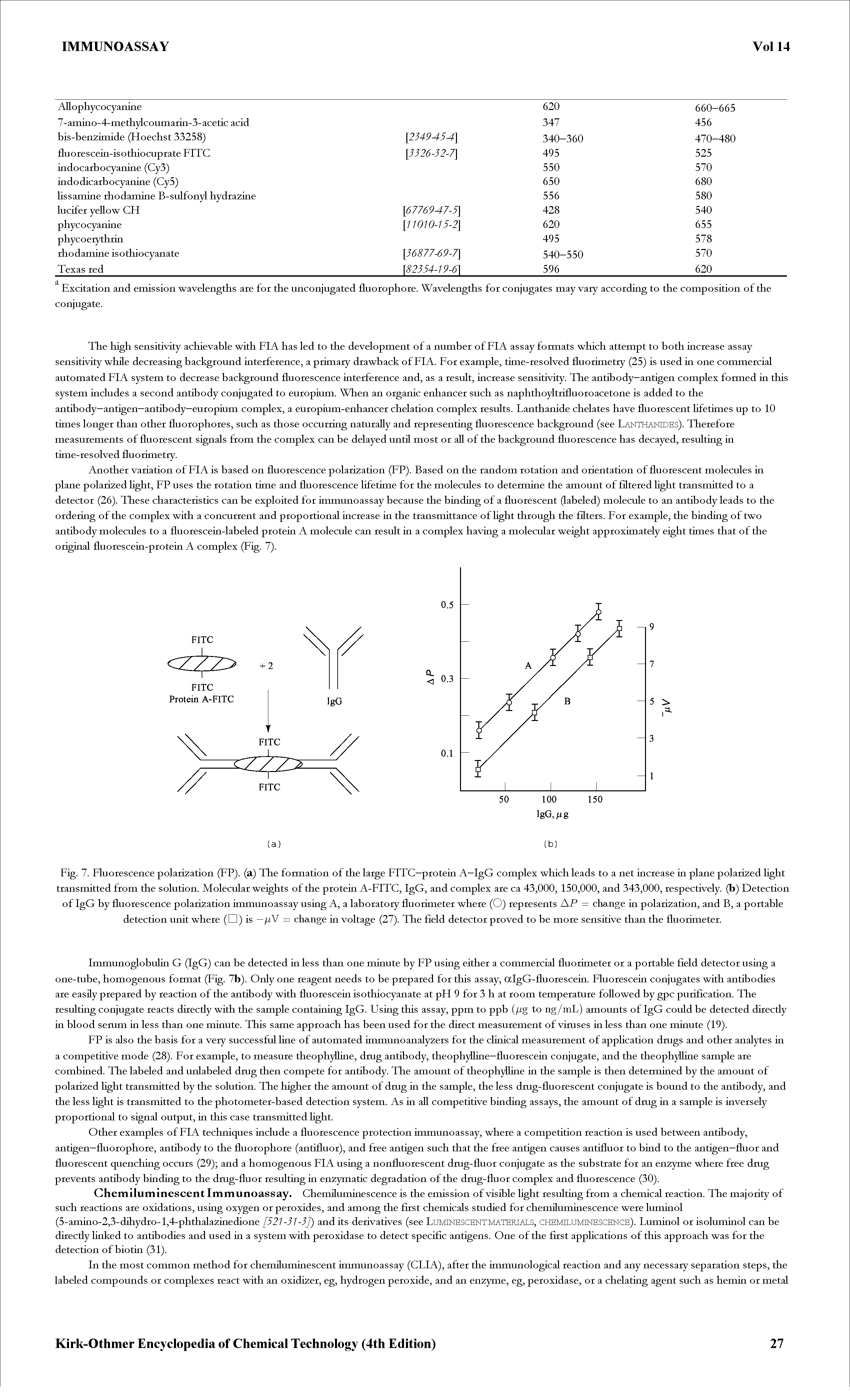 Fig. 7. Fluorescence polarization (FP). (a) The formation of the large FITC—protein A—IgG complex which leads to a net increase in plane polarized light transmitted from the solution. Molecular weights of the protein A-FITC, IgG, and complex are ca 43,000, 150,000, and 343,000, respectively, (b) Detection of IgG by fluorescence polarization immunoassay using A, a laboratory fluorimeter where (O) represents AP = change in polarization, and B, a portable detection unit where (D) is —fiV = change in voltage (27). The field detector proved to be more sensitive than the fluorimeter.