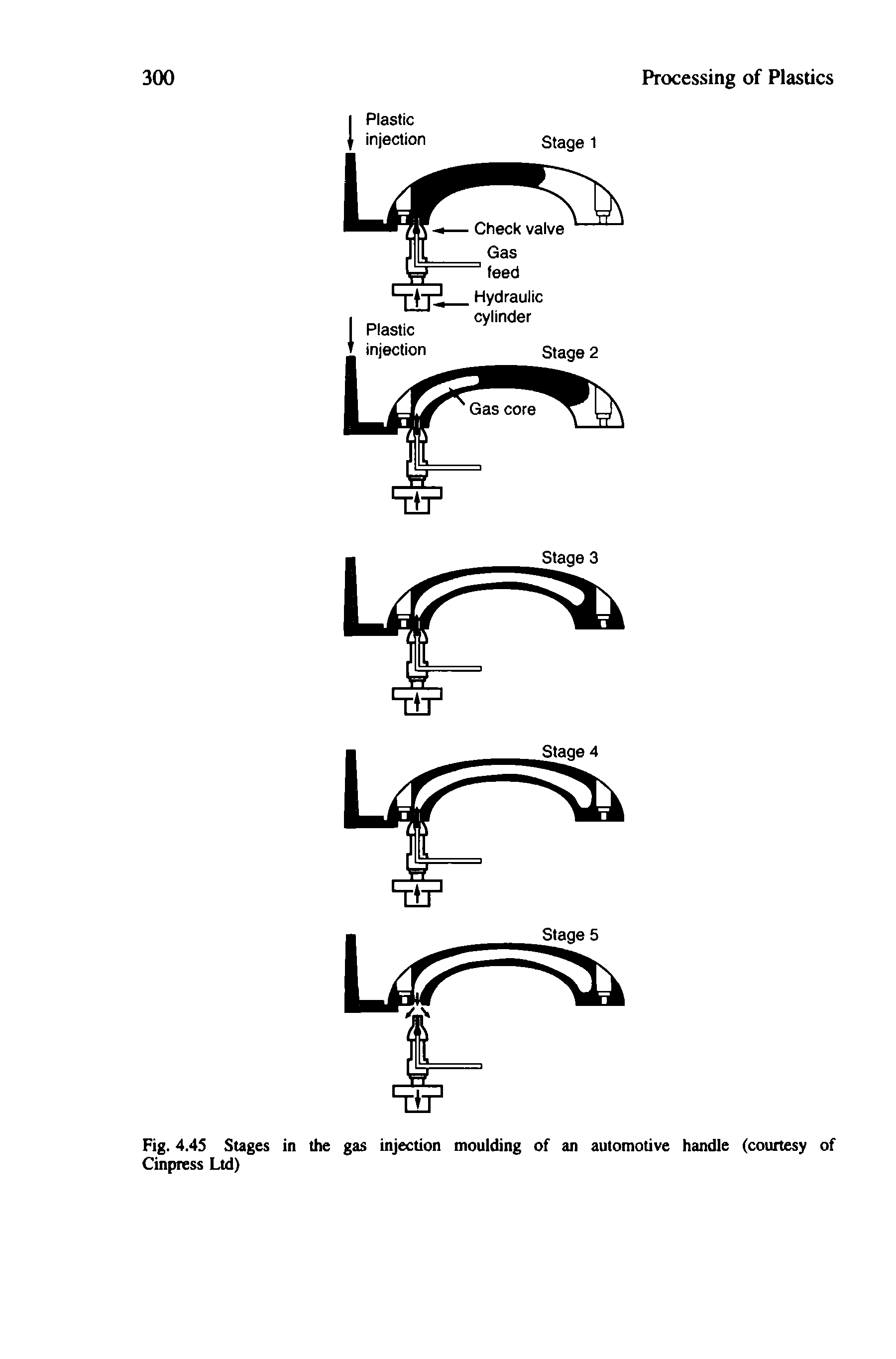 Fig. 4.4S Stages in the gas injection moulding of an automotive handle (courtesy of Cinpress Ltd)...