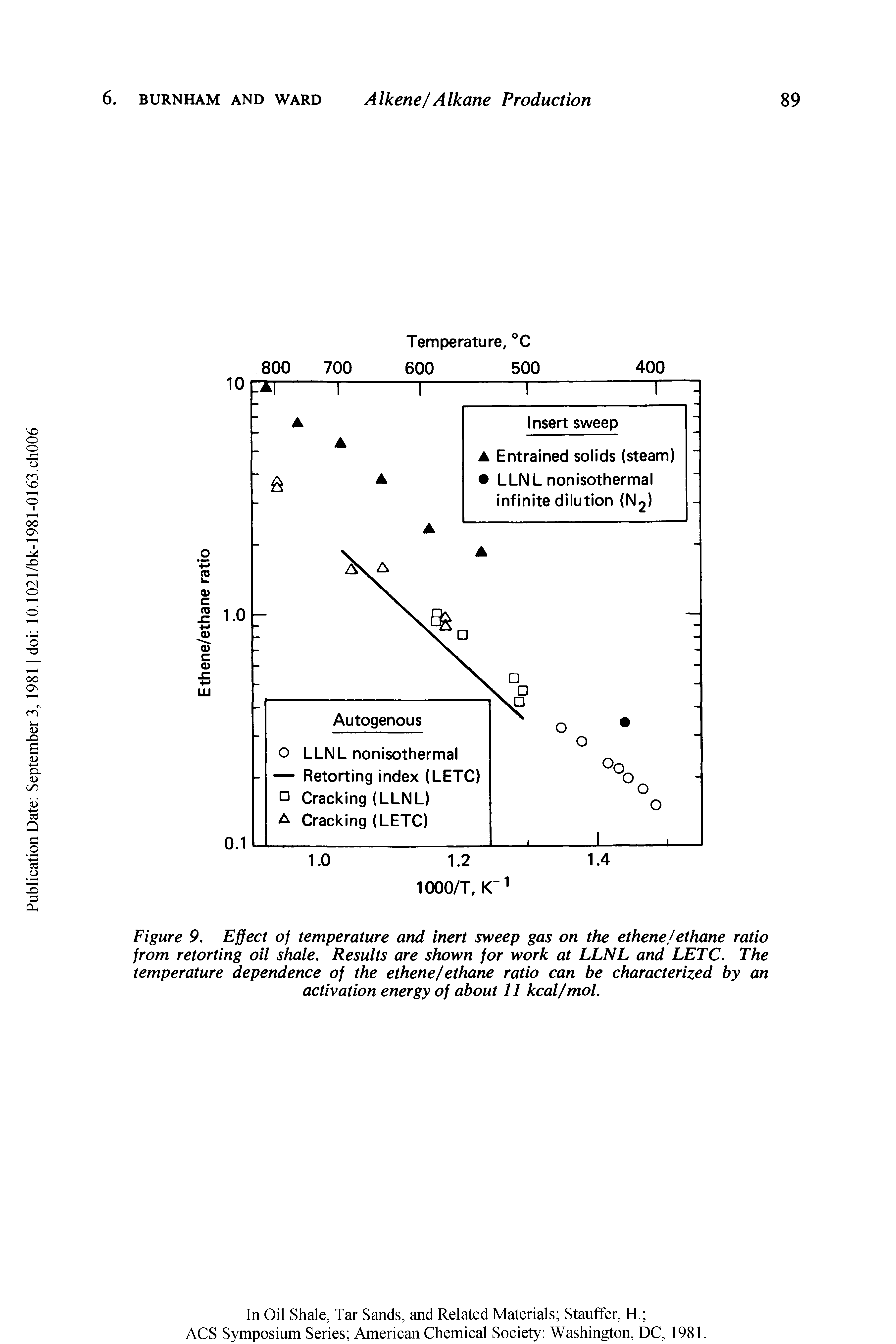 Figure 9. Effect of temperature and inert sweep gas on the ethene/ethane ratio from retorting oil shale. Results are shown for work at LLNL and LETC. The temperature dependence of the ethene/ethane ratio can be characterized by an activation energy of about 11 kcal/mol.