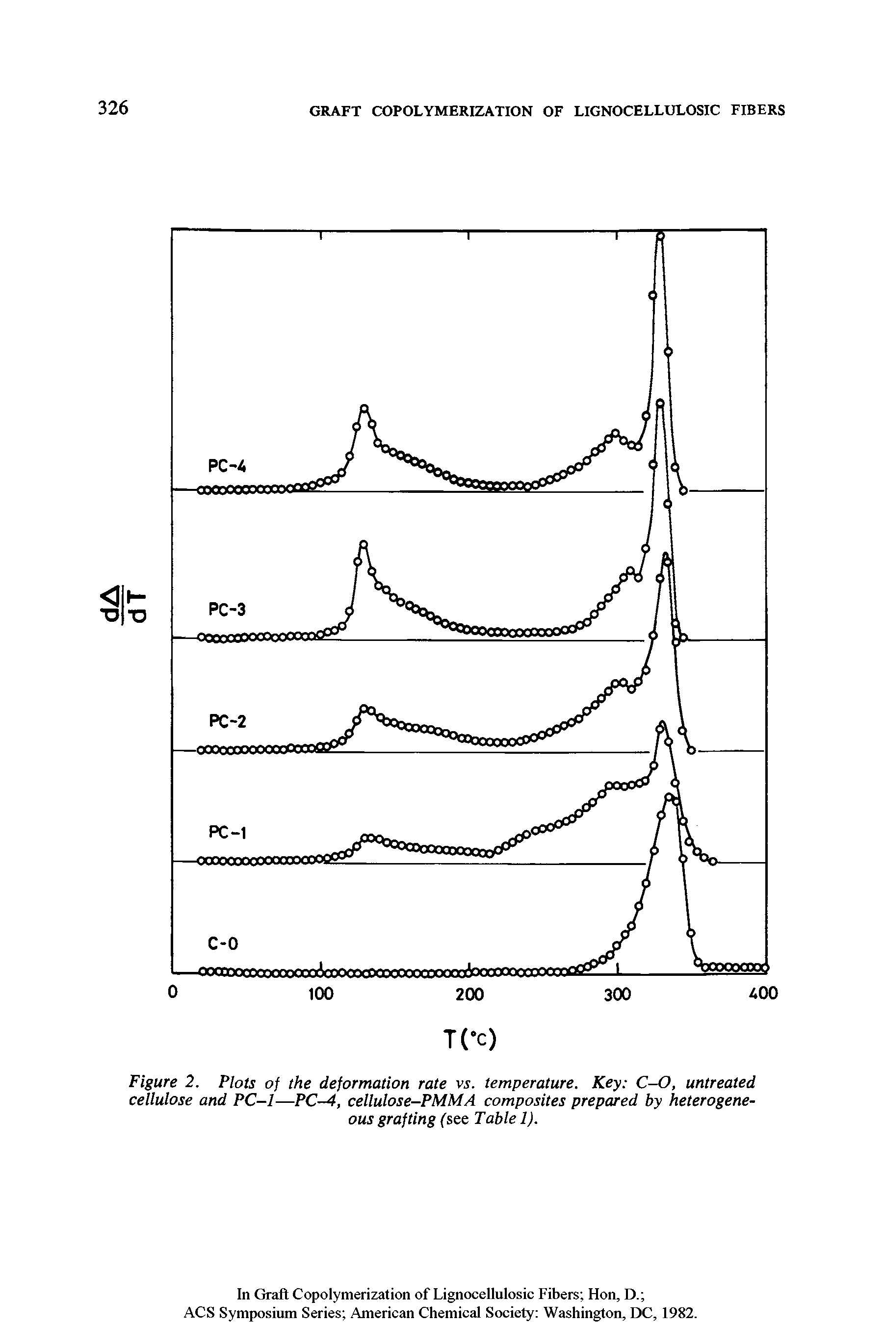Figure 2. Plots of the deformation rate vs. temperature. Key C-O, untreated cellulose and PC-1—PC-4, cellulose-PMMA composites prepared by heterogeneous grafting (see Table 1).