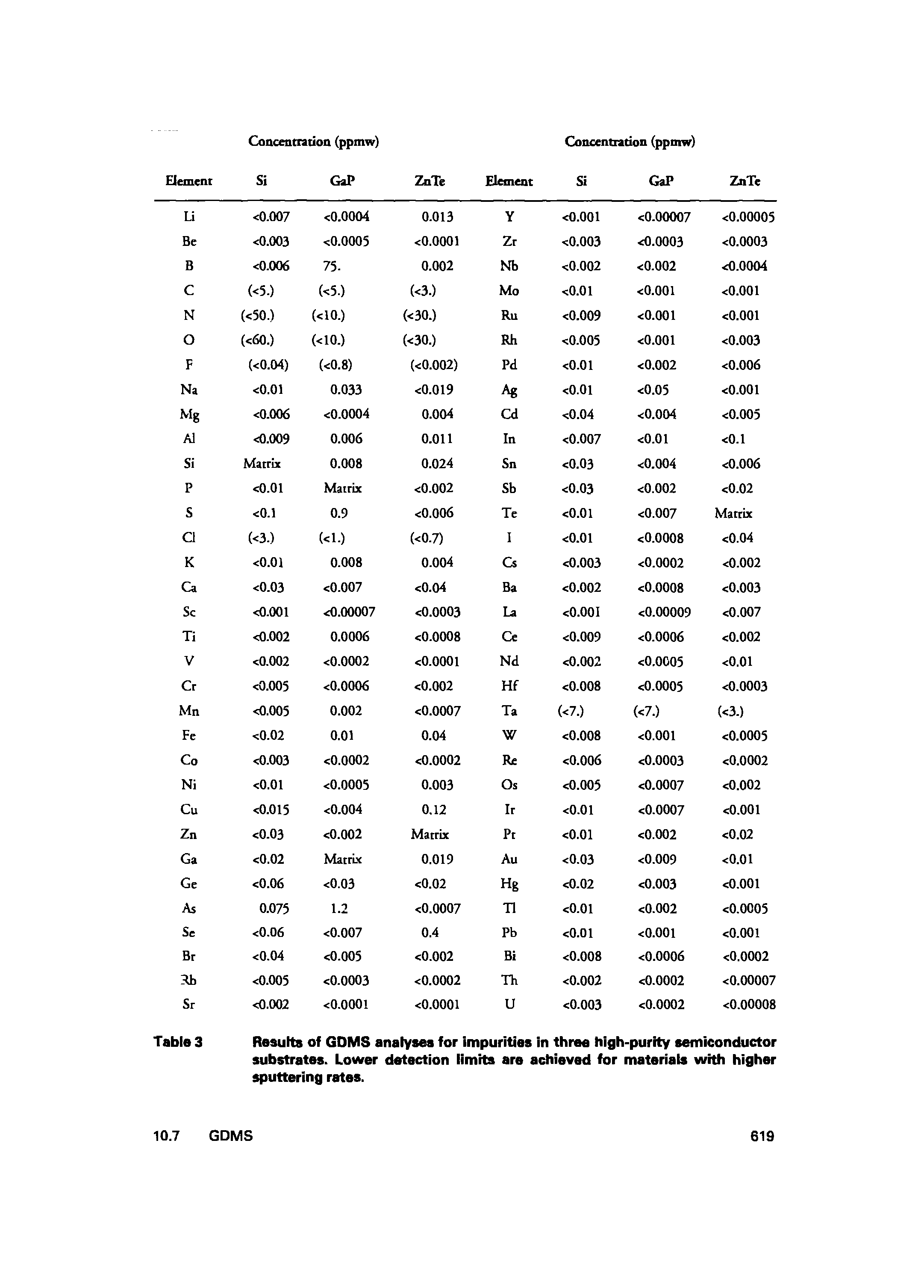 Table 3 Results of GOMS analyses for impurities in three high-purity semiconductor substrates. Lower detection limits are achieved for materiais with higher sputtering rates.