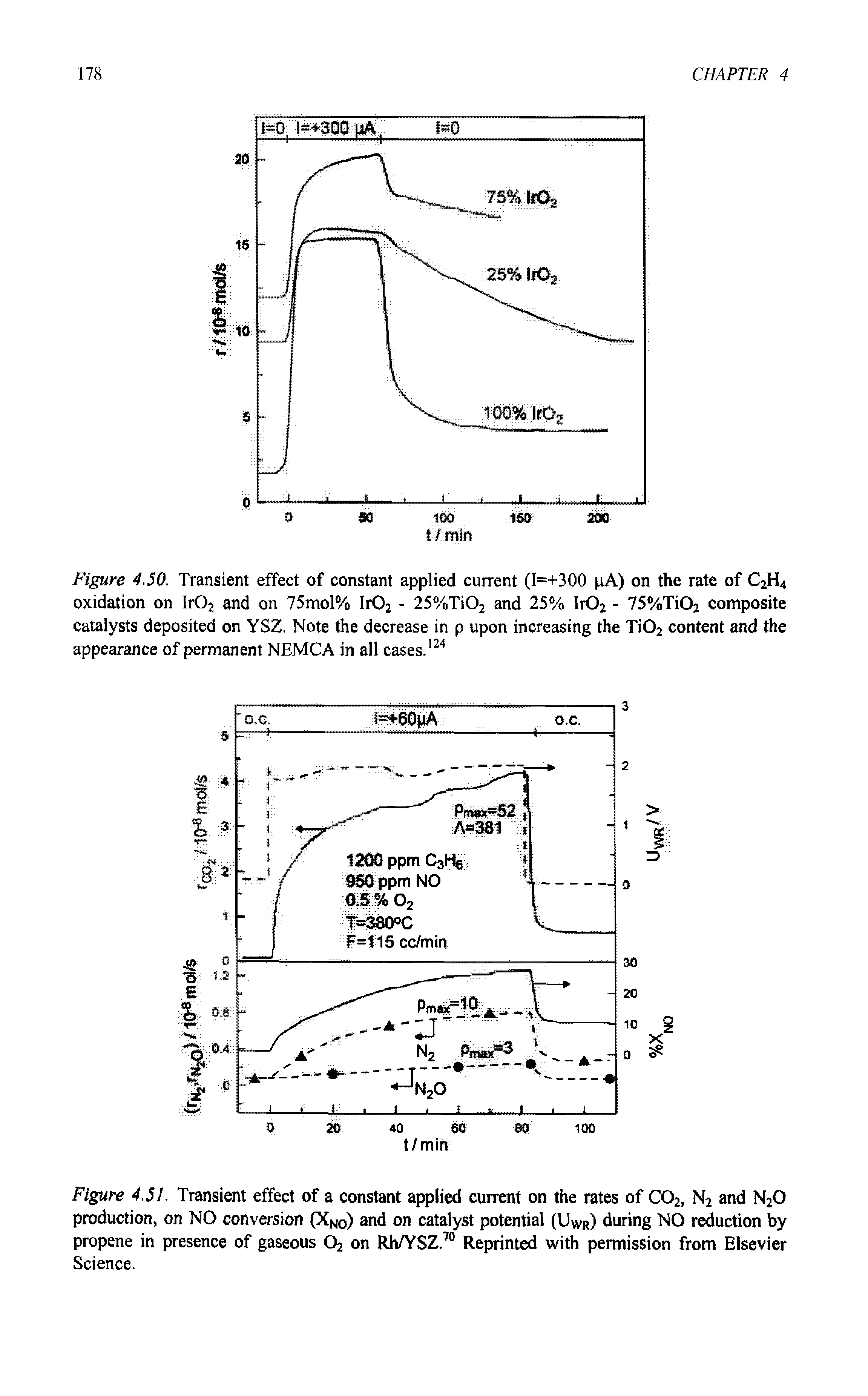 Figure 4.51. Transient effect of a constant applied current on the rates of C02, N2 and N20 production, on NO conversion (XN0) and on catalyst potential (Uwr) during NO reduction by propene in presence of gaseous 02 on Rh/YSZ.70 Reprinted with permission from Elsevier Science.