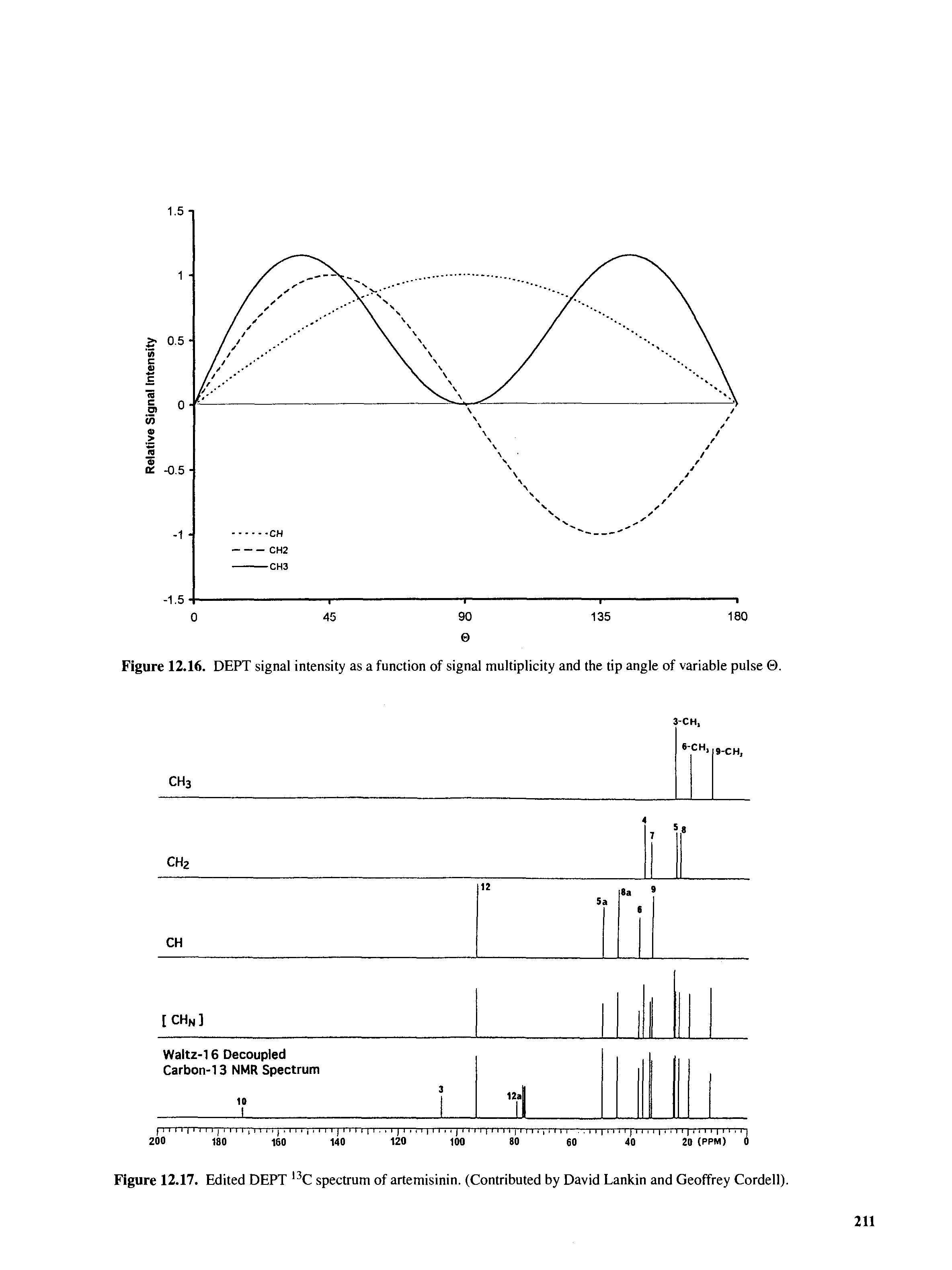 Figure 12.16. DEPT signal intensity as a function of signal multiplicity and the tip angle of variable pulse 0.