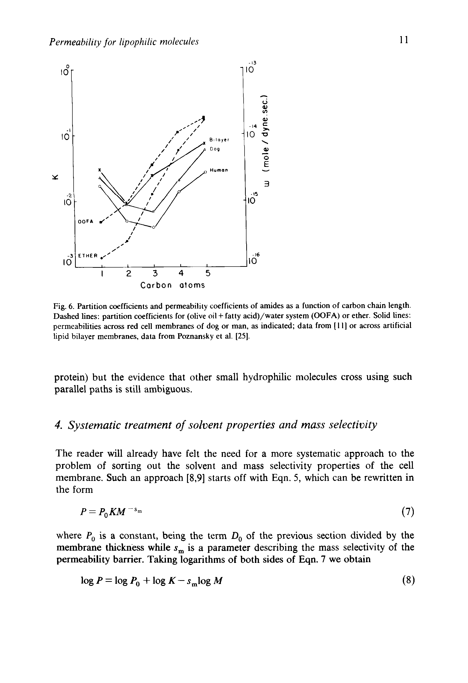 Fig. 6. Partition coefficients and permeability coefficients of amides as a function of carbon chain length. Dashed hues partition coefficients for (oUve oil + fatty acid)/water system (OOFA) or ether. Solid lines permeabihties across red cell membranes of dog or man, as indicated data from (11 ] or across artificial lipid bilayer membranes, data from Poznansky et al. [25].