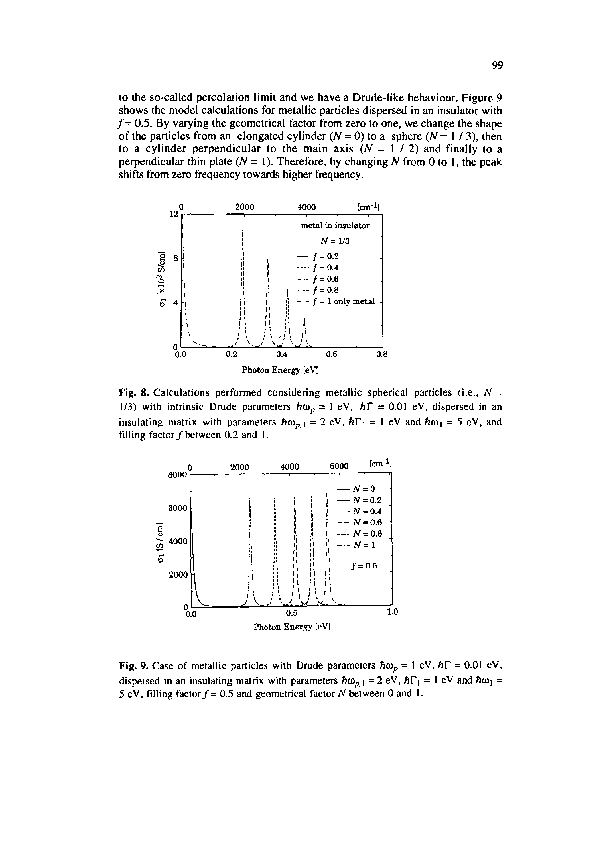 Fig. 8. Calculations performed considering metallic spherical particles (i.e., N = 1/3) with intrinsic Crude parameters fttOp = I eV, fiV = 0.01 eV, dispersed in an insulating matrix with parameters fttOp i = 2 eV, ftP] = I eV and fttO] = 5 eV, and filling factor /between 0.2 and 1.