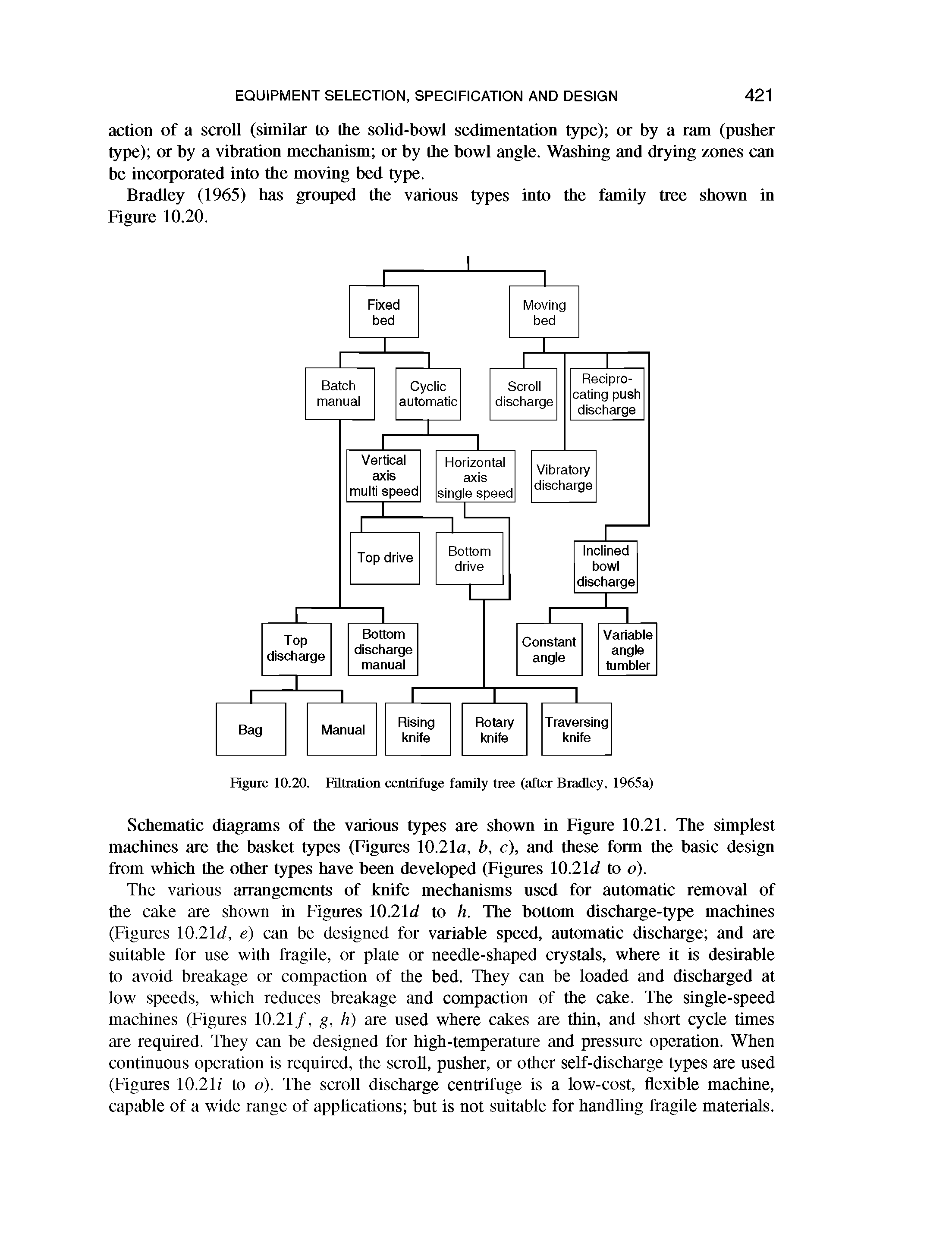 Figure 10.20. Filtration centrifuge family tree (after Bradley, 1965a)...