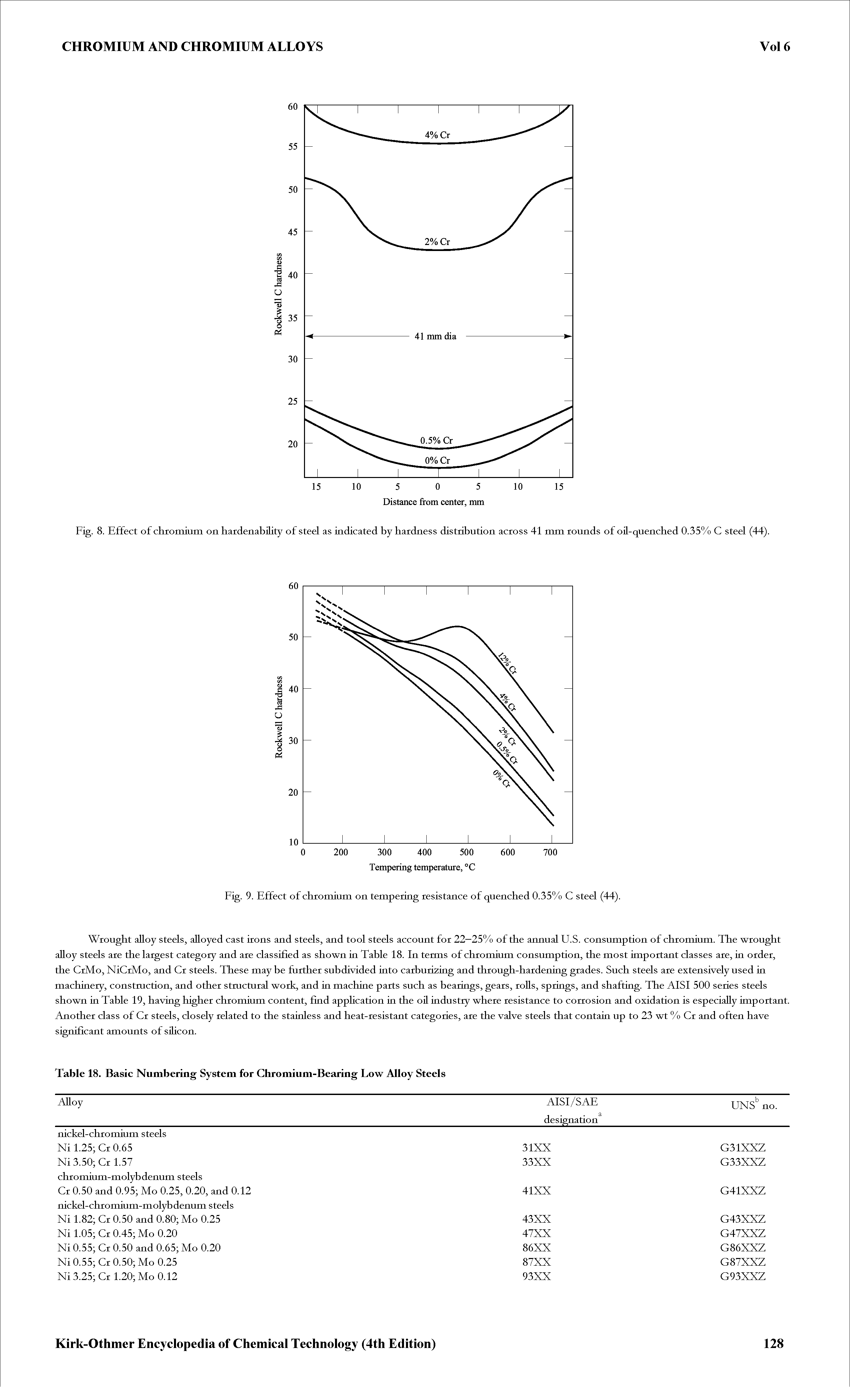 Fig. 8. Effect of chromium on hardenability of steel as indicated by hardness distribution across 41 mm rounds of oil-quenched 0.35% C steel (44).