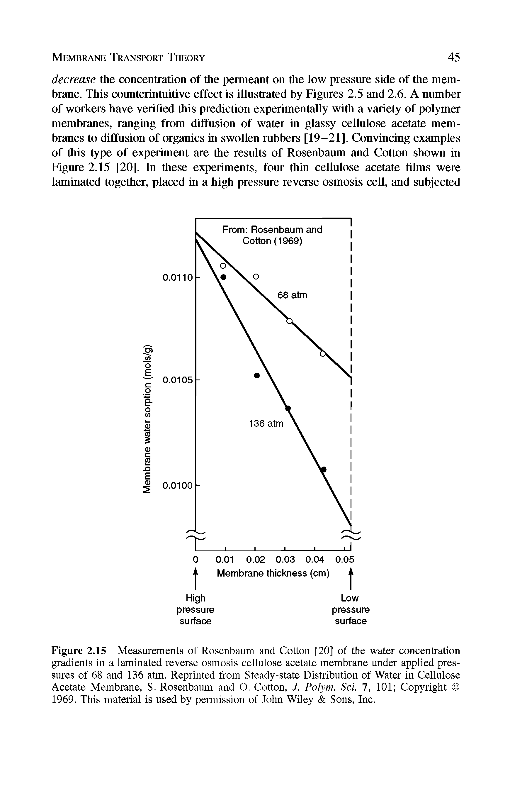 Figure 2.15 Measurements of Rosenbaum and Cotton [20] of the water concentration gradients in a laminated reverse osmosis cellulose acetate membrane under applied pressures of 68 and 136 atm. Reprinted from Steady-state Distribution of Water in Cellulose Acetate Membrane, S. Rosenbaum and O. Cotton, J. Polym. Sci. 7, 101 Copyright 1969. This material is used by permission of John Wiley Sons, Inc.