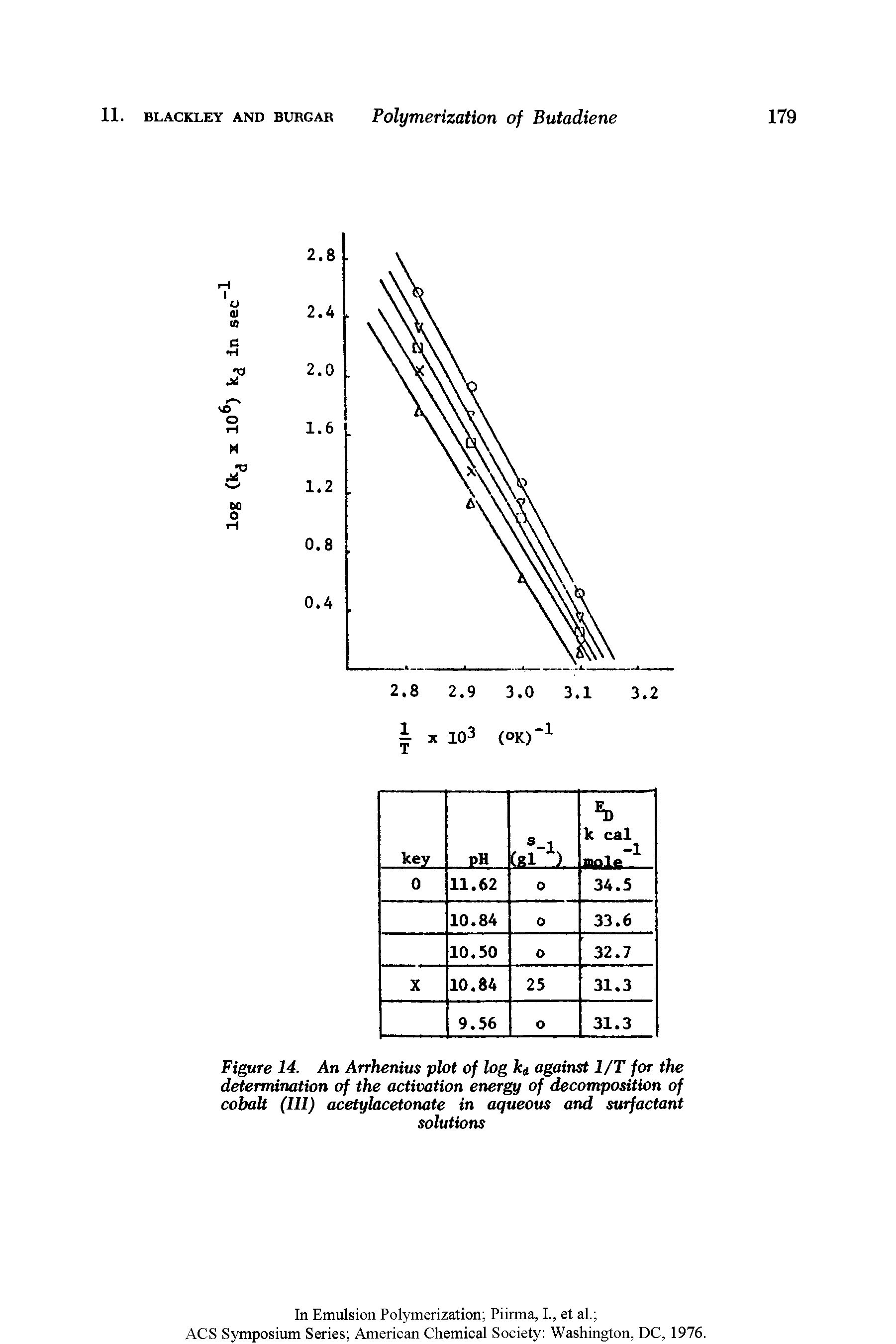Figure 14. An Arrhenius plot of log ki against 1/T for the determination of the activation energy of decomposition of cobalt (III) acetylacetonate in aqueous and surfactant solutions...